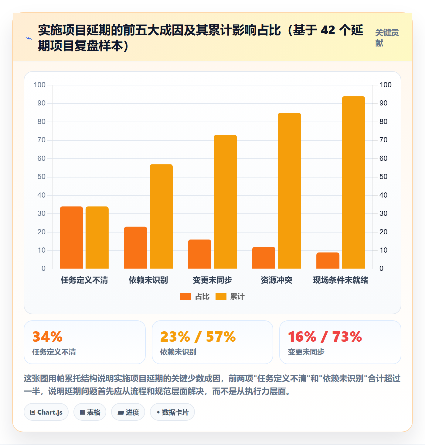 项目进度流程与规范:实施团队进度管理最佳实践关键指标