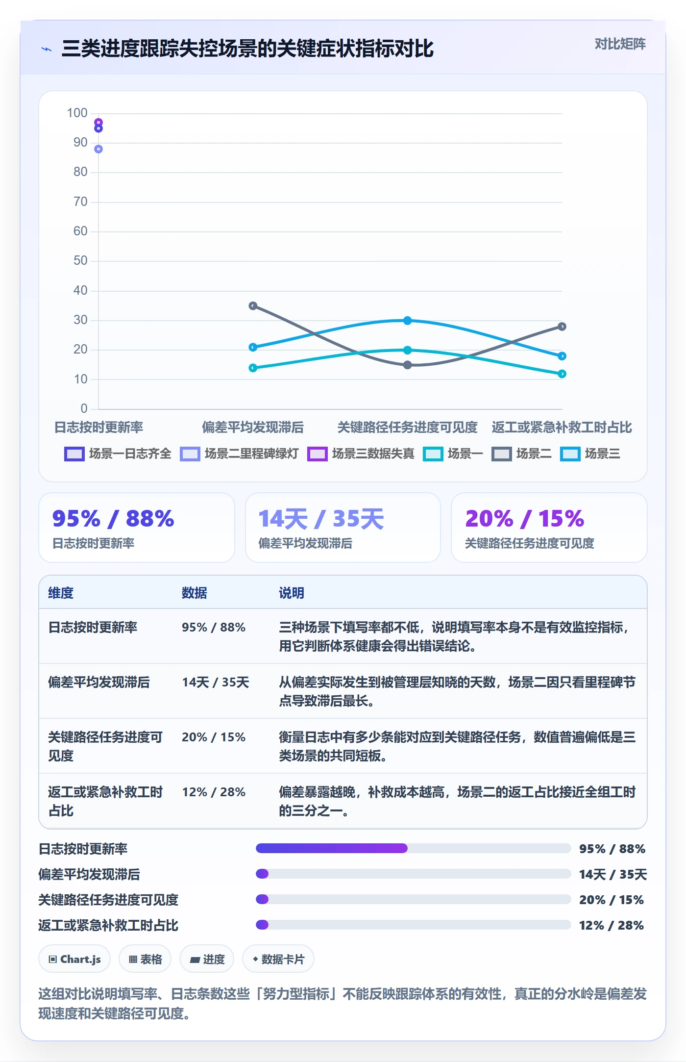 进度日志怎么做?项目经理数据分析:进度跟踪从0到1