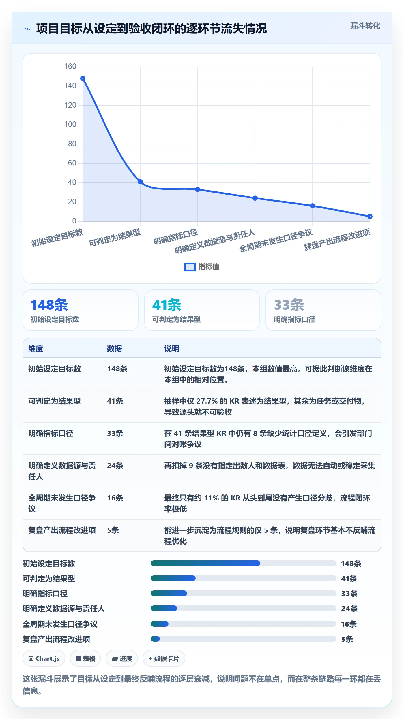 关键结果流程与规范：项目经理项目目标流程优化关键指标