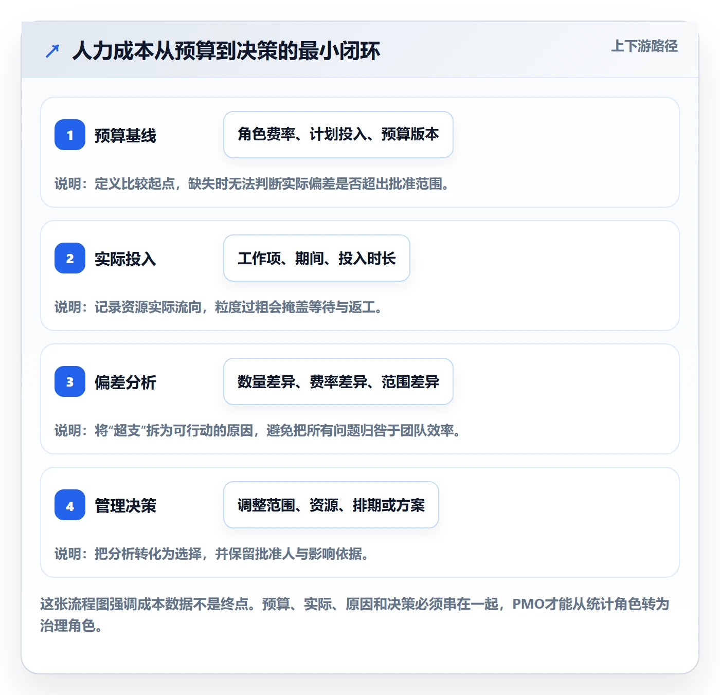 人力成本怎么做？PMO入门指南：成本管理从0到1