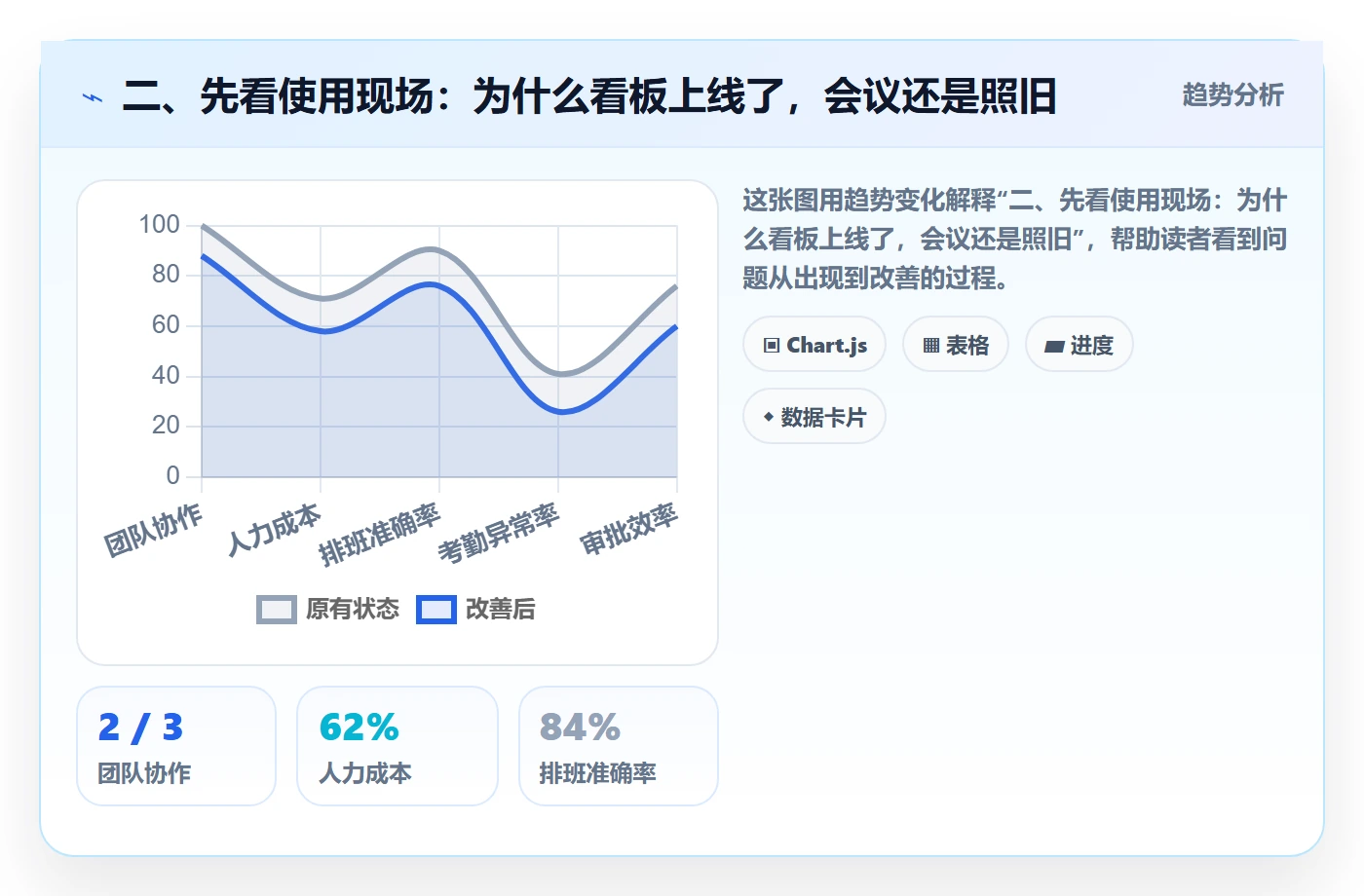 二、先看使用现场:为什么看板上线了,会议还是照旧