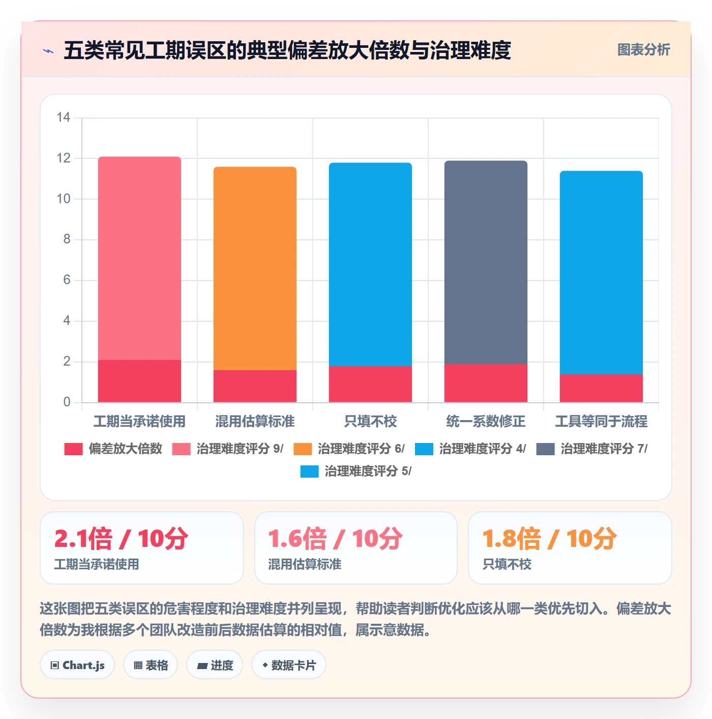 预计工期最佳实践：项目经理任务属性流程优化，常见问题