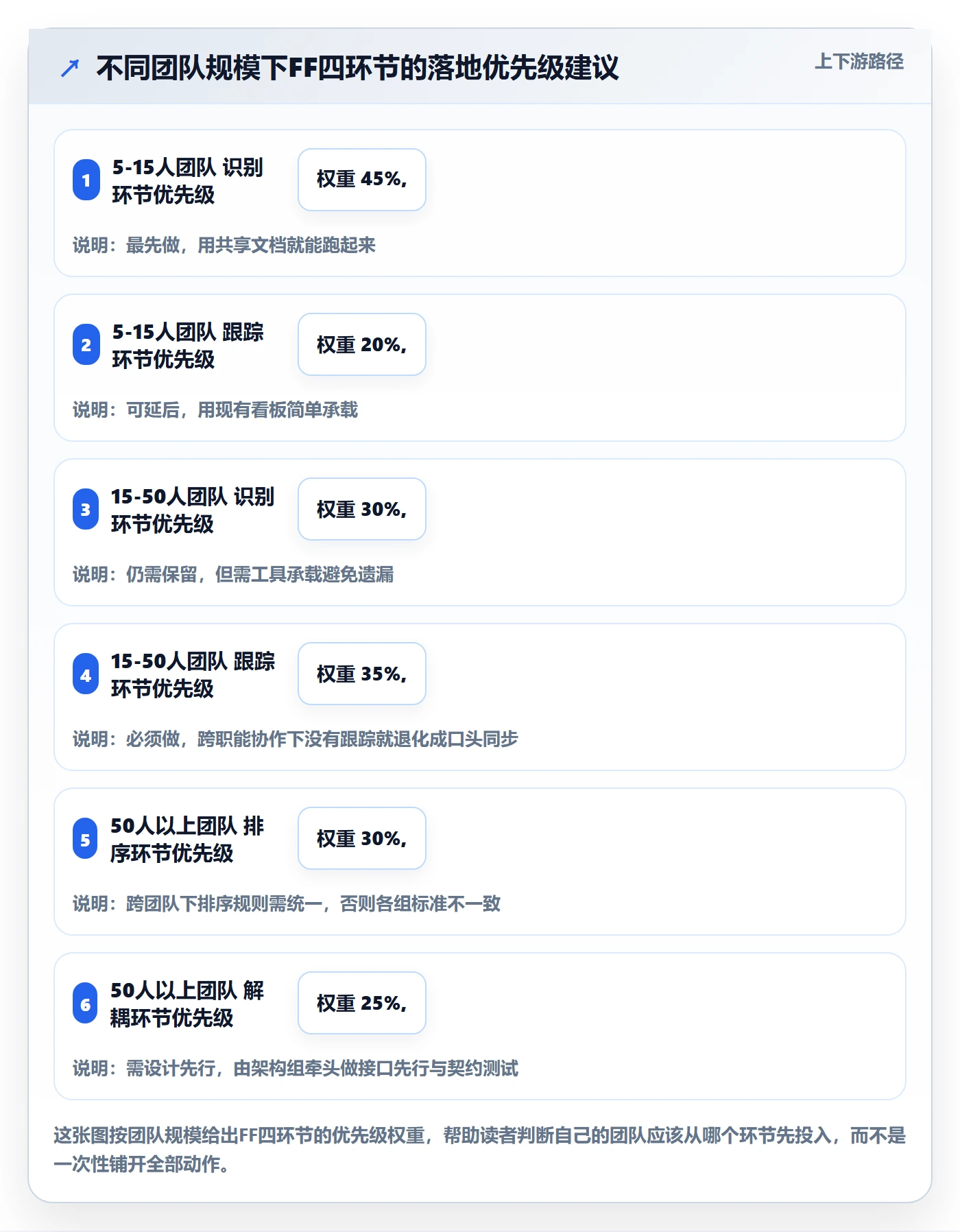 FF实操方法：研发团队提升任务依赖效率的落地方案方法与模板