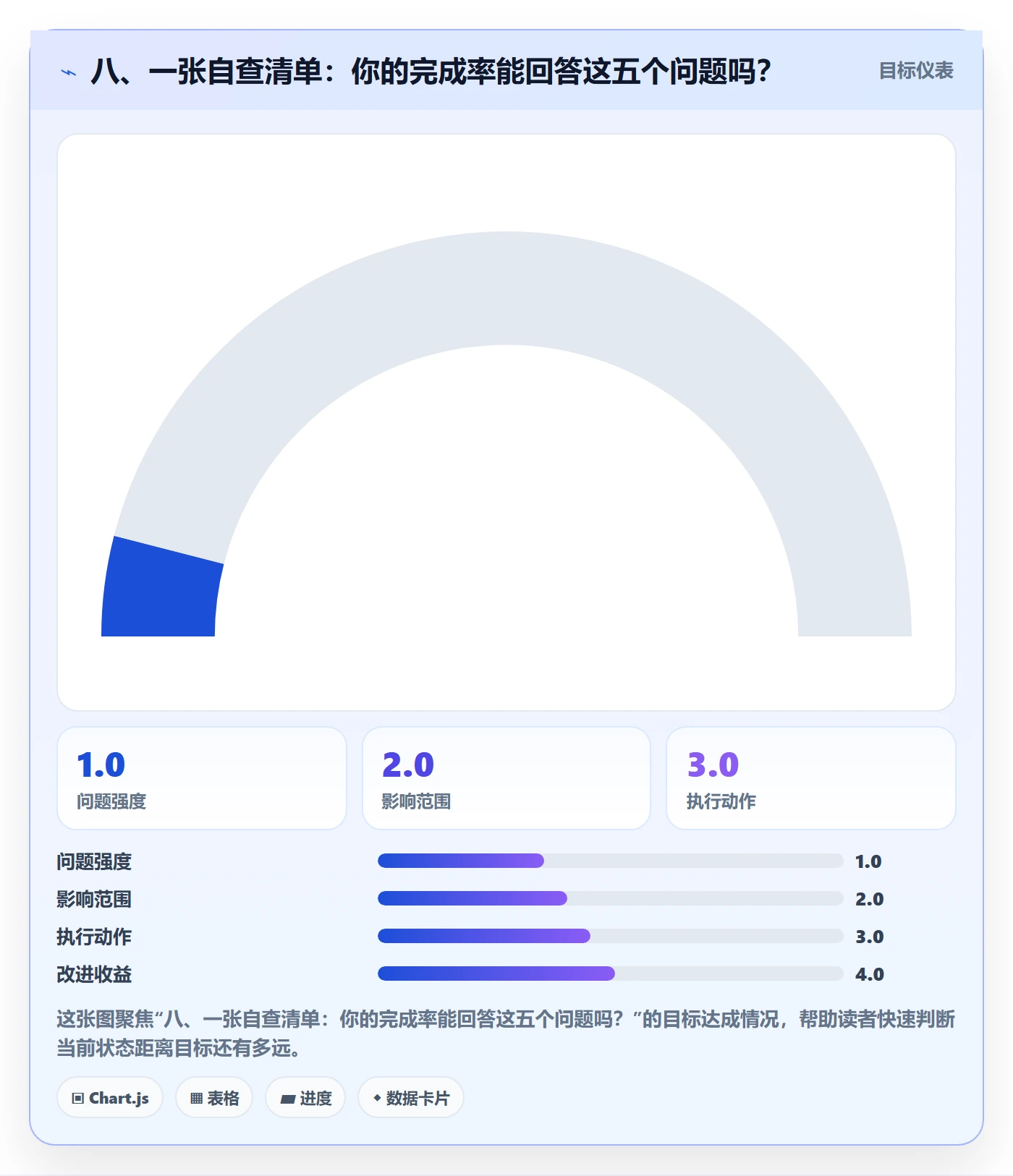 八、一张自查清单:你的完成率能回答这五个问题吗?