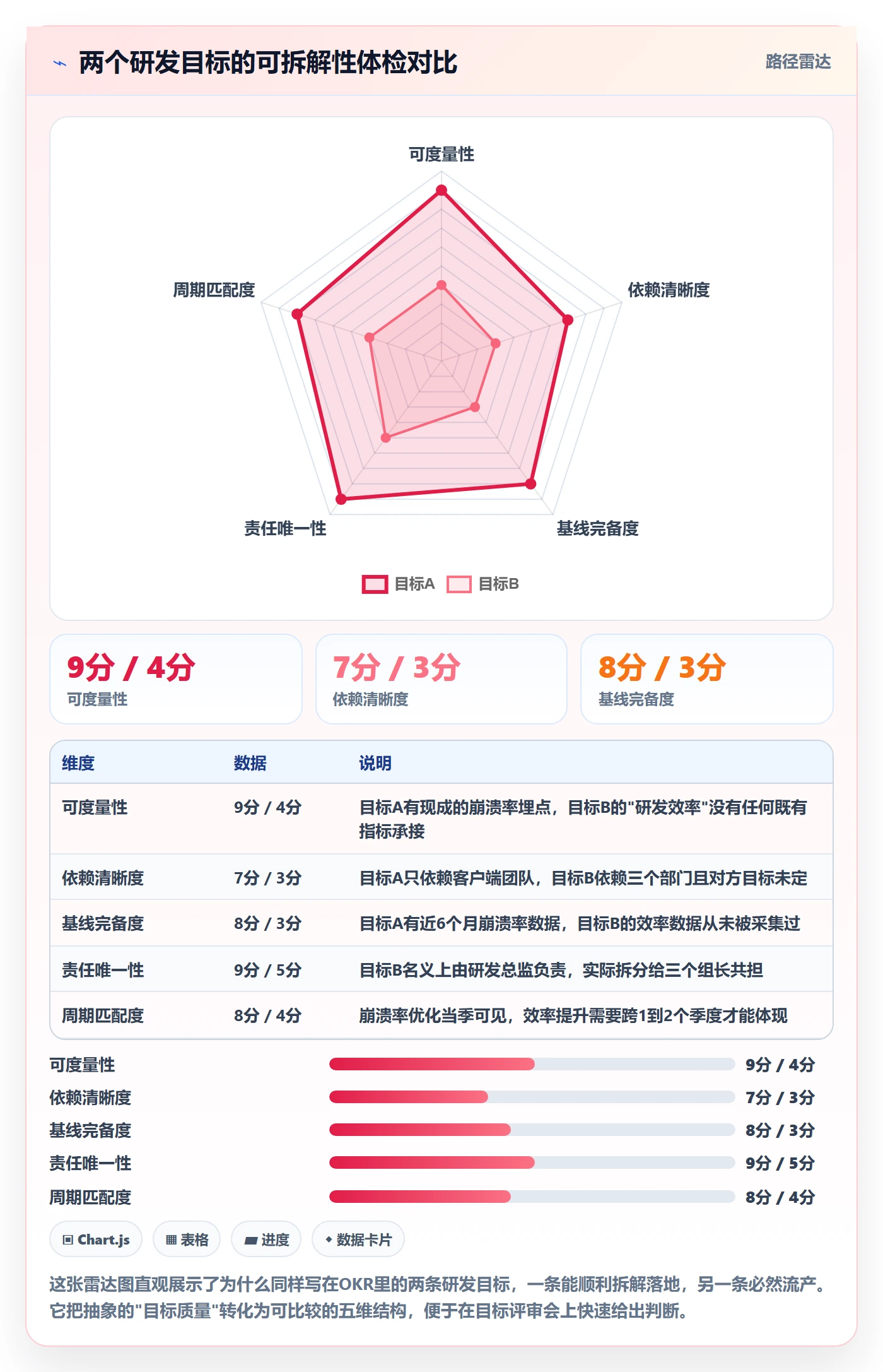 项目目标如何做好目标拆解?研发团队数据分析与操作步骤