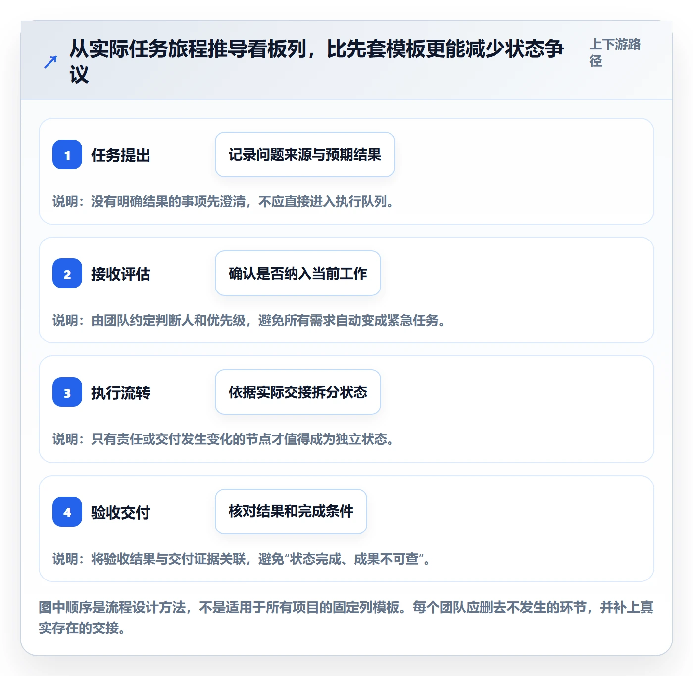已完成管理指南:项目成员如何做好看板,落地方案全流程