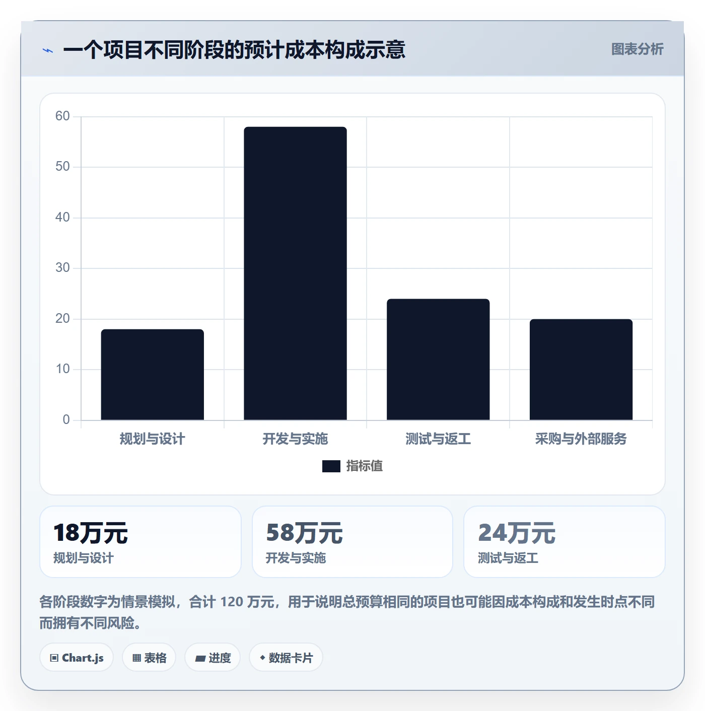 预计成本流程与规范:项目经理成本管理协同管理关键指标