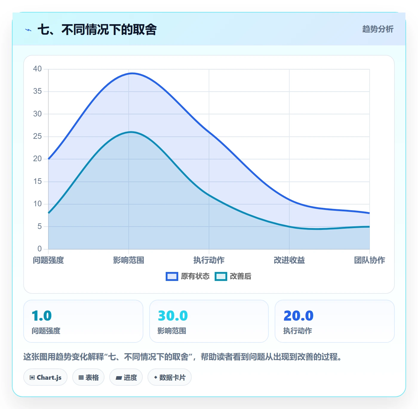 七、不同情况下的取舍