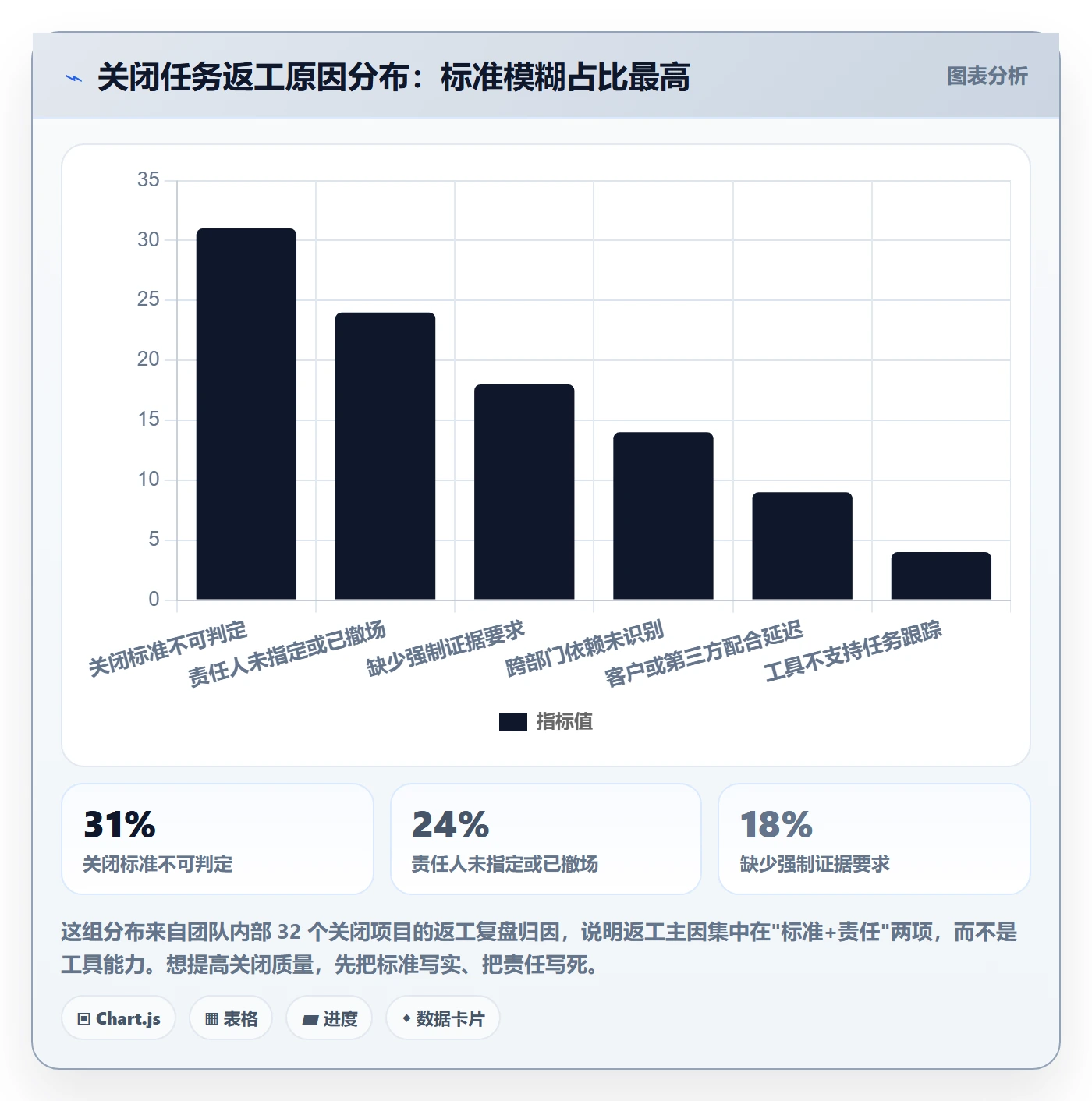 关闭最佳实践:实施团队任务执行落地方案,常见问题