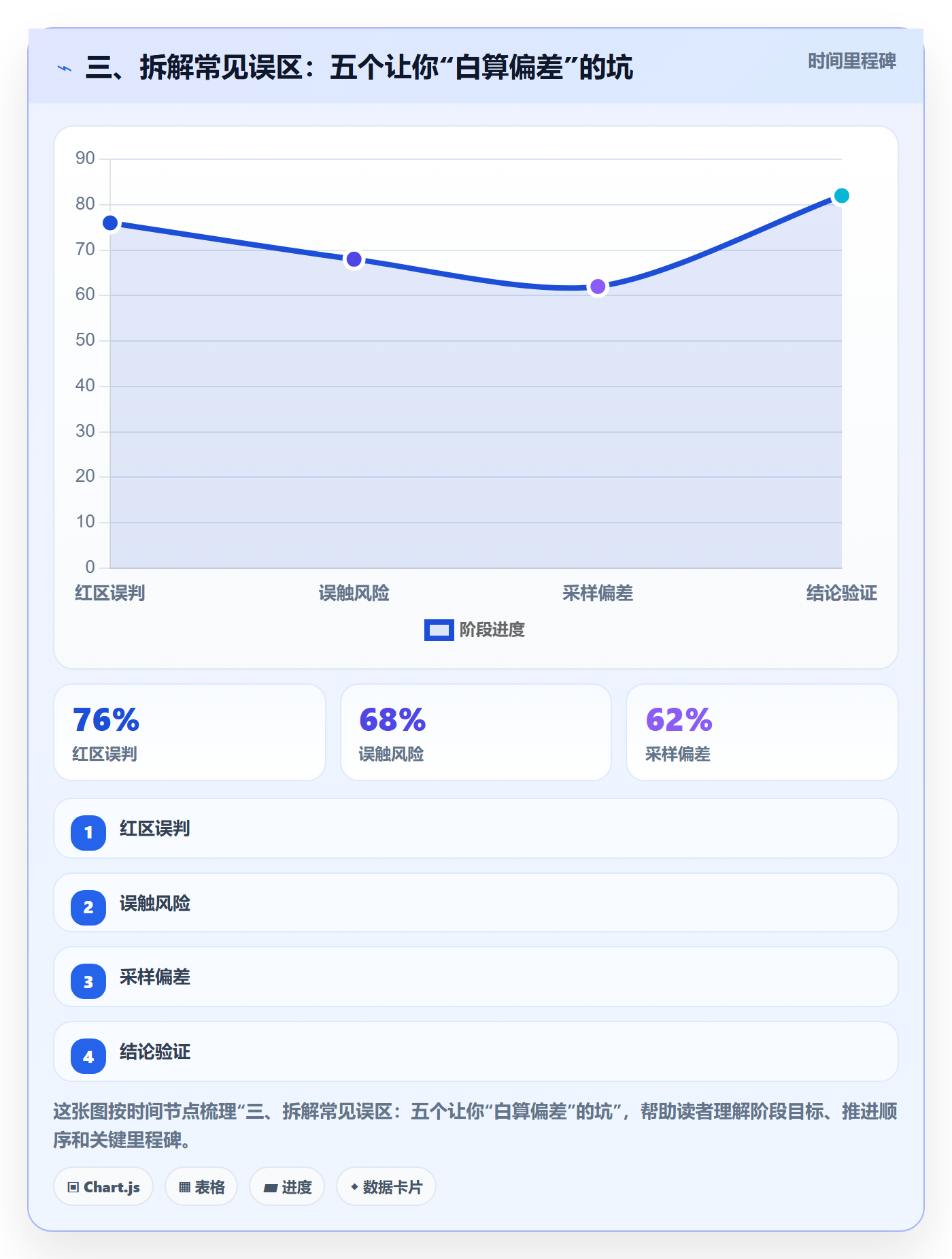 三、拆解常见误区:五个让你“白算偏差”的坑