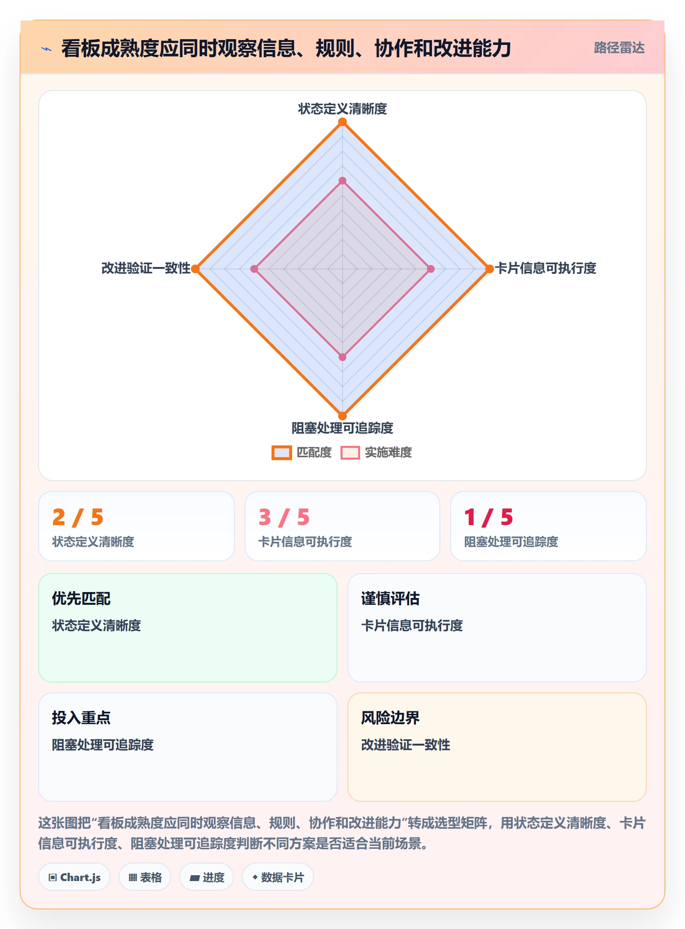 卡片管理指南：项目经理如何做好看板，流程优化全流程
