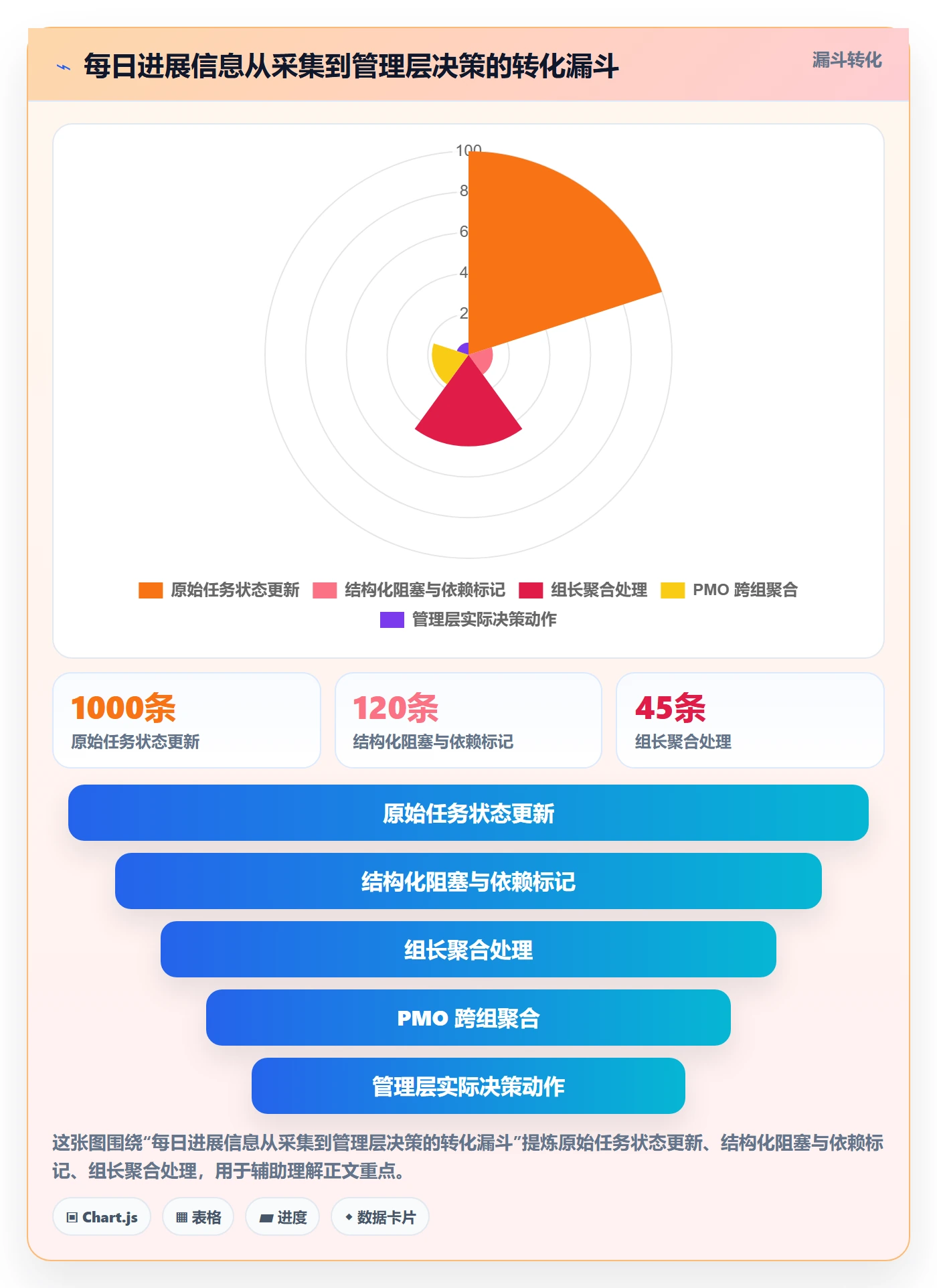 进度跟踪每日进展教程：管理层最佳实践，避坑指南