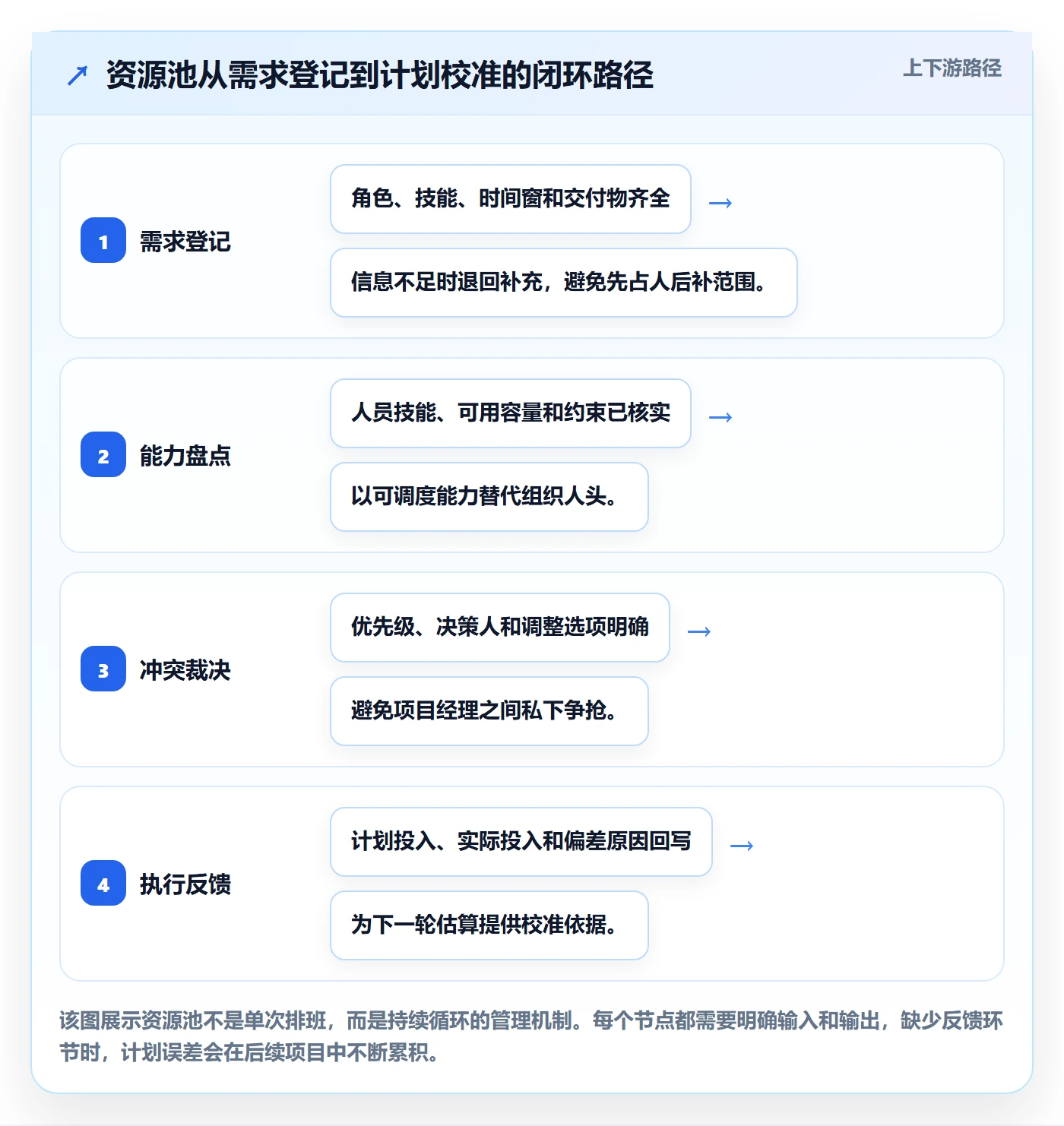 资源管理如何做好资源池？项目经理实操方法与操作步骤