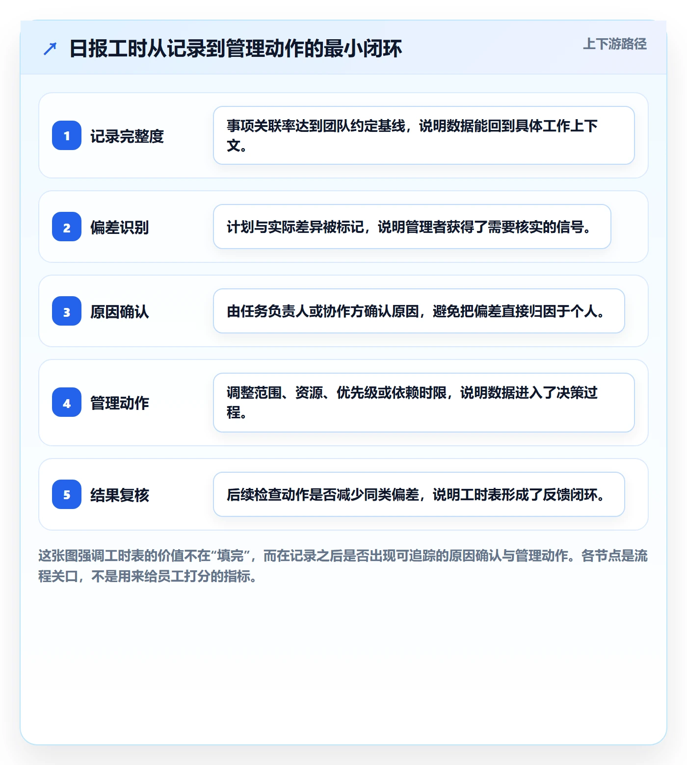 日报工时落地方案：产品经理开展工时表的协同管理案例解析