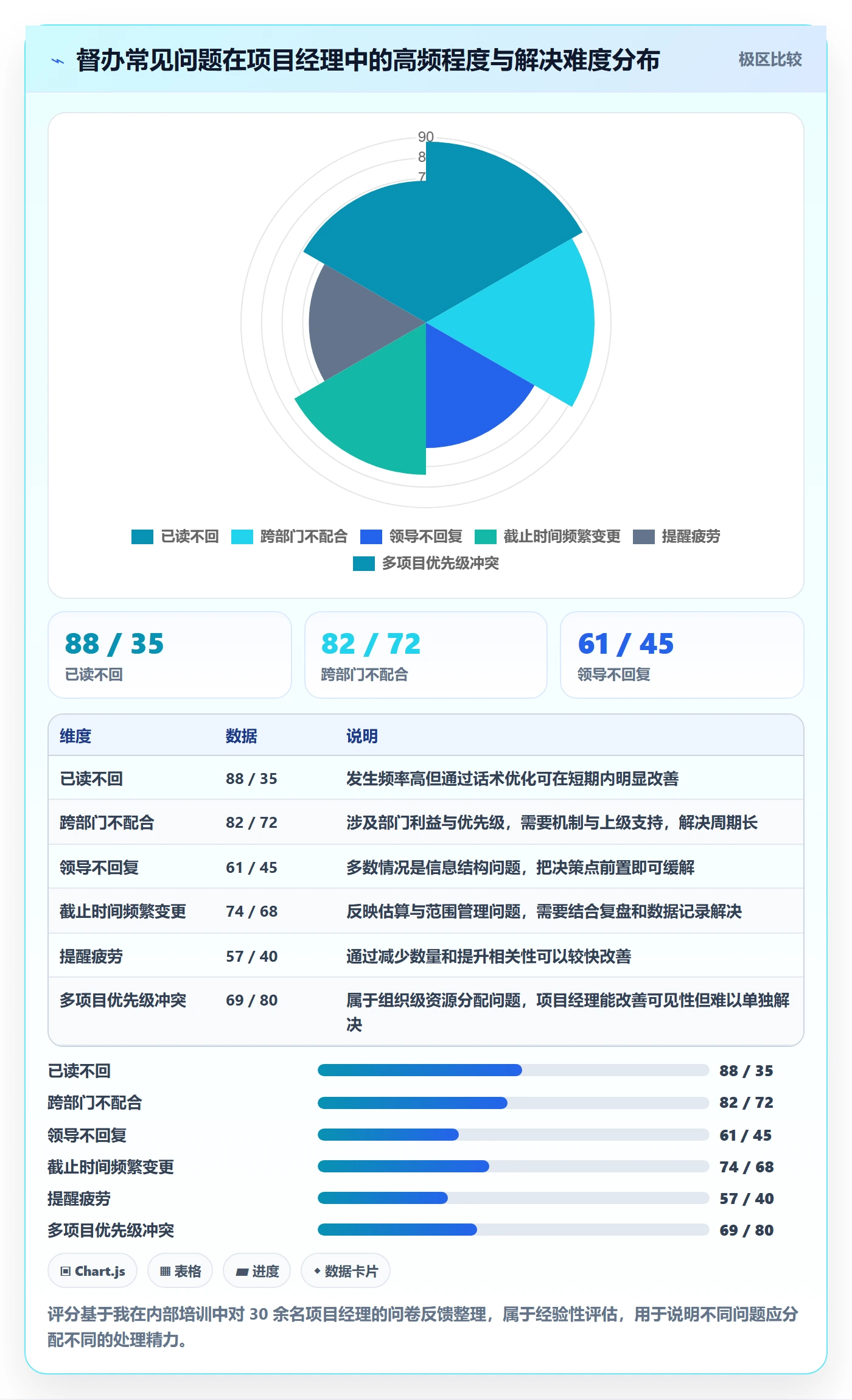 督办最佳实践：项目经理任务提醒入门指南，常见问题