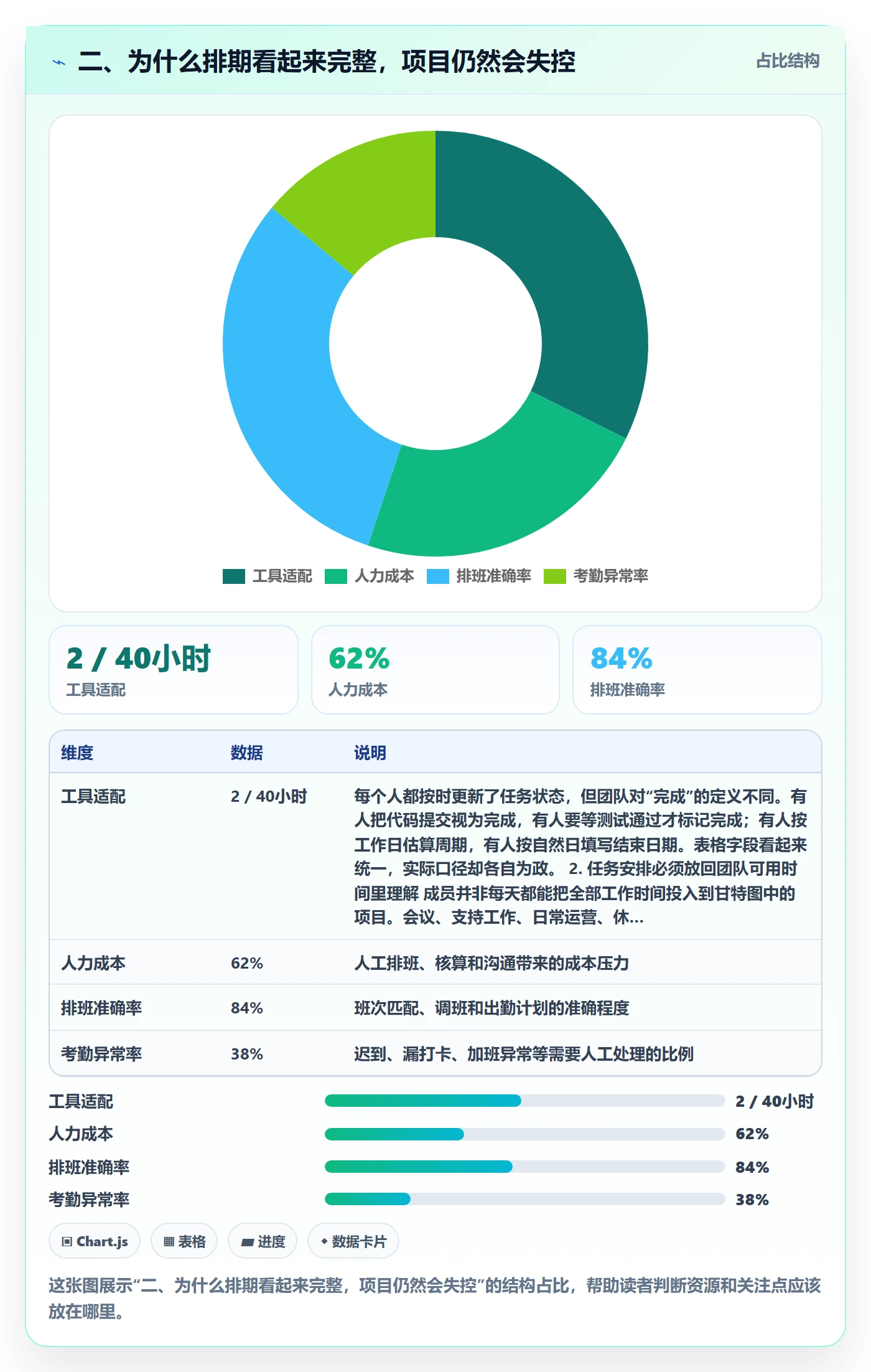 二、为什么排期看起来完整,项目仍然会失控
