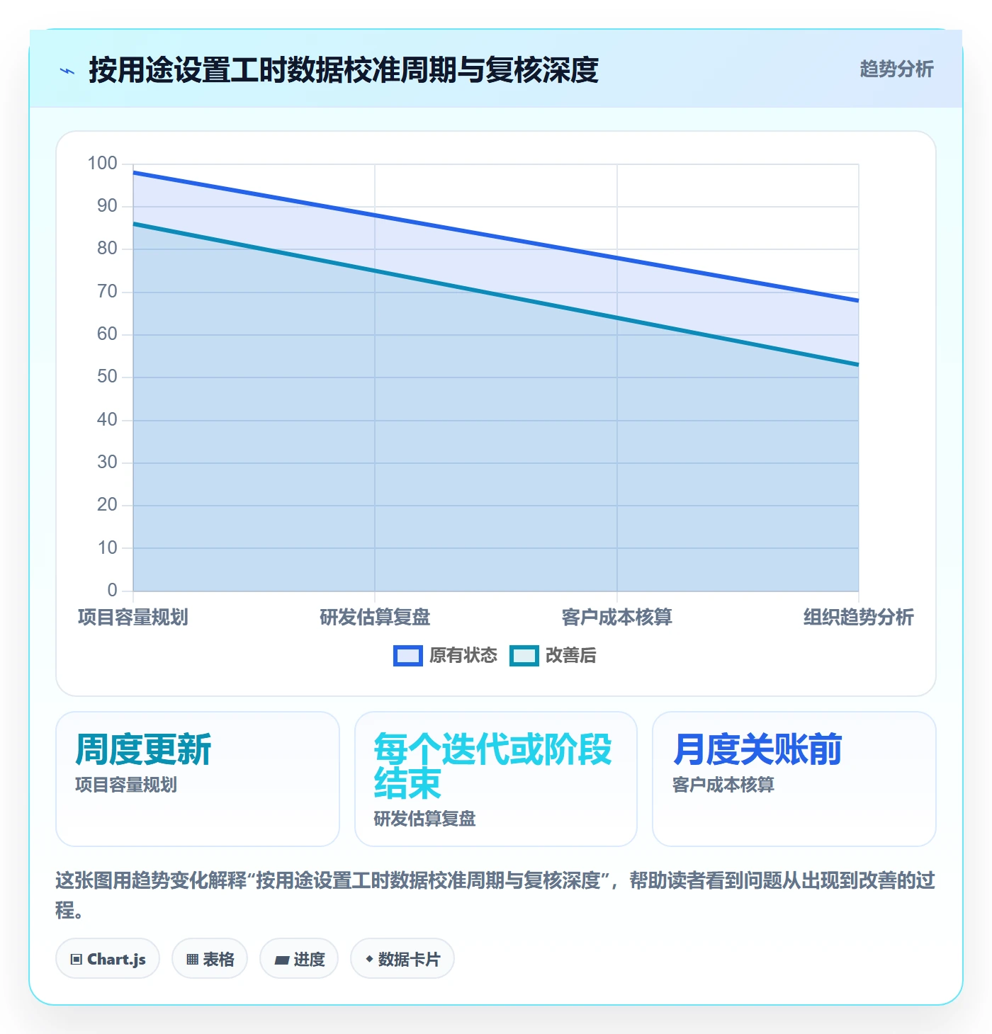 任务工时流程与规范：管理层工时表风险控制关键指标
