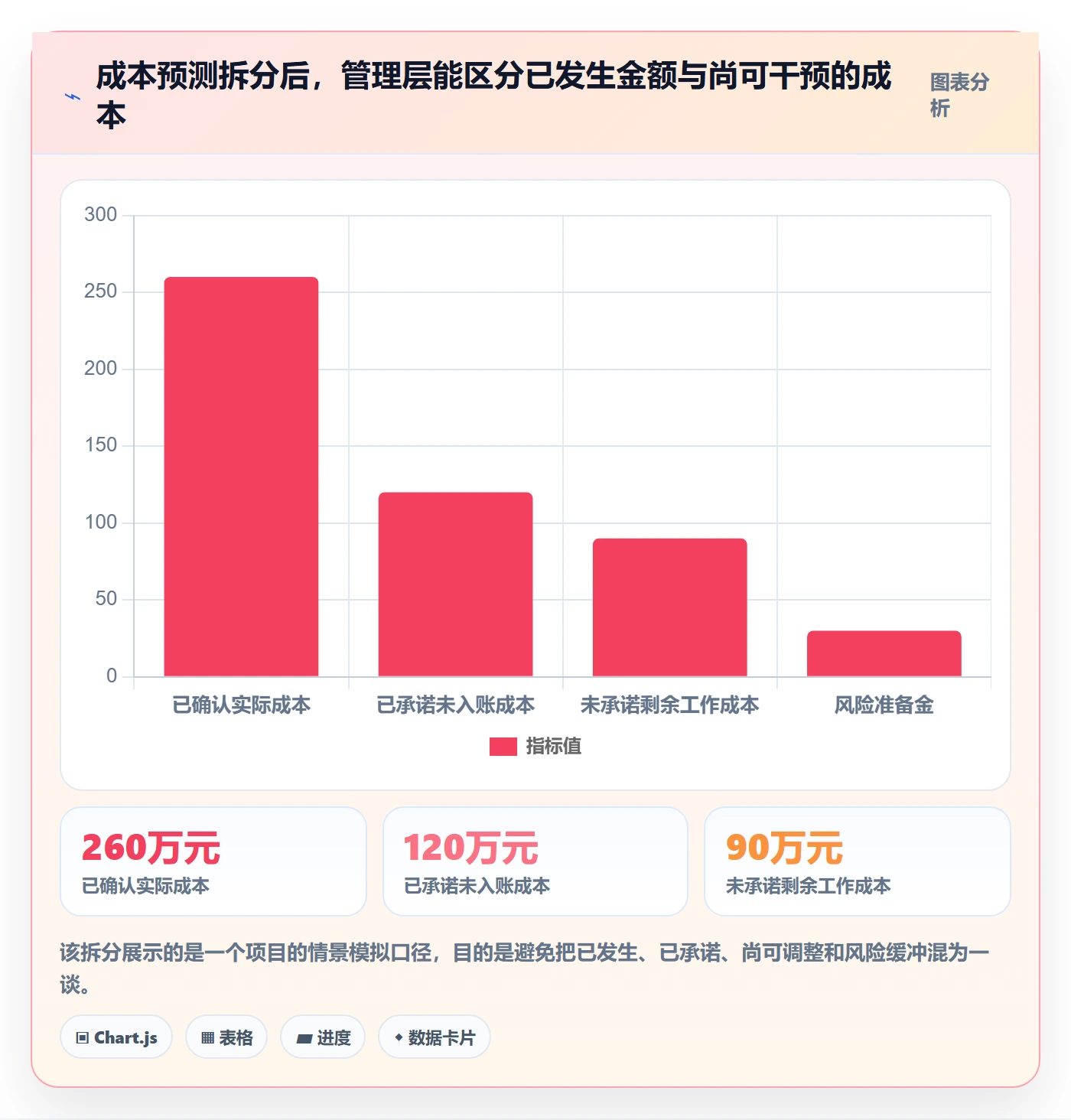 预计成本管理方法大全：管理层成本管理风险控制落地清单