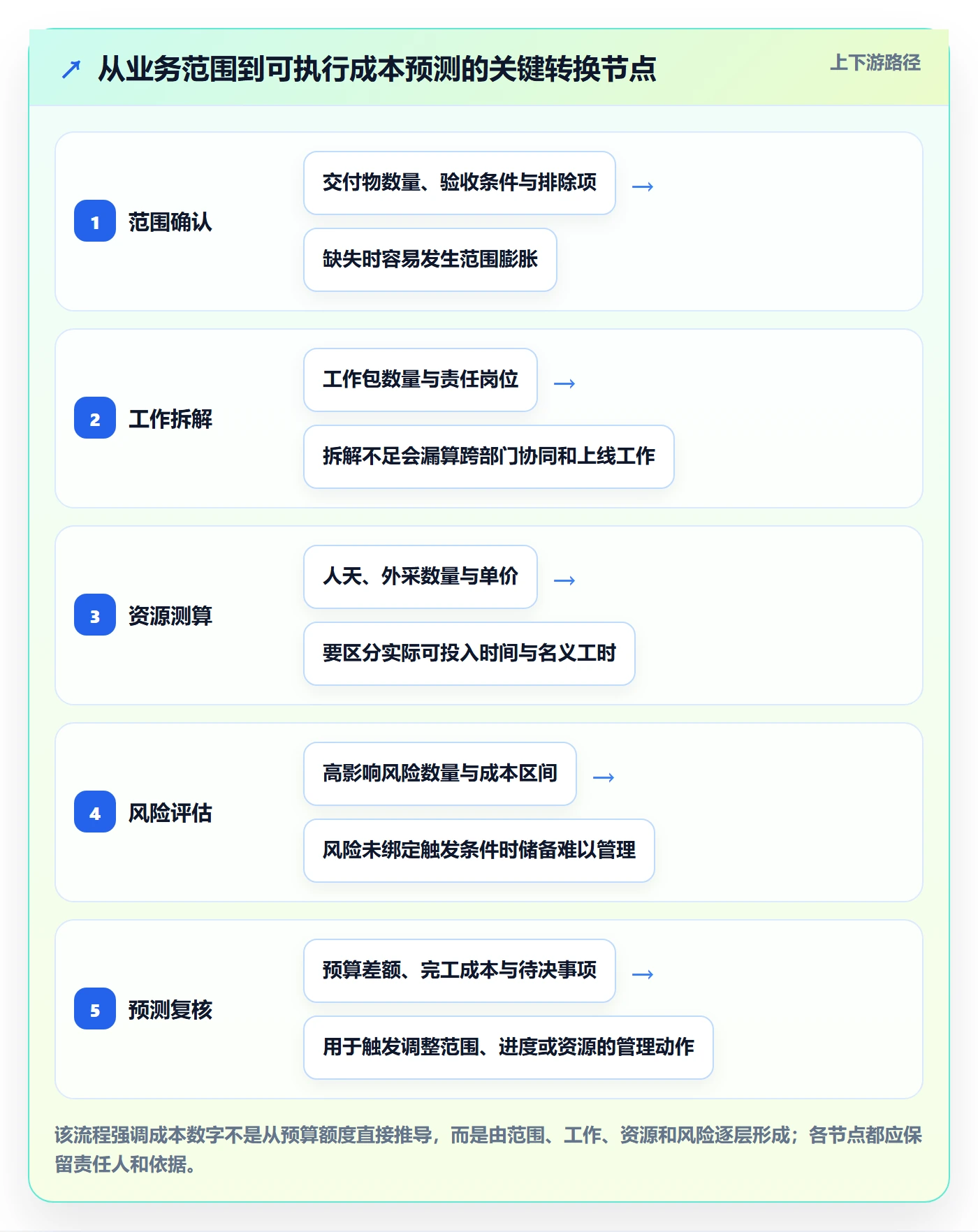 预计成本怎么做？管理层实操方法：成本管理从0到1