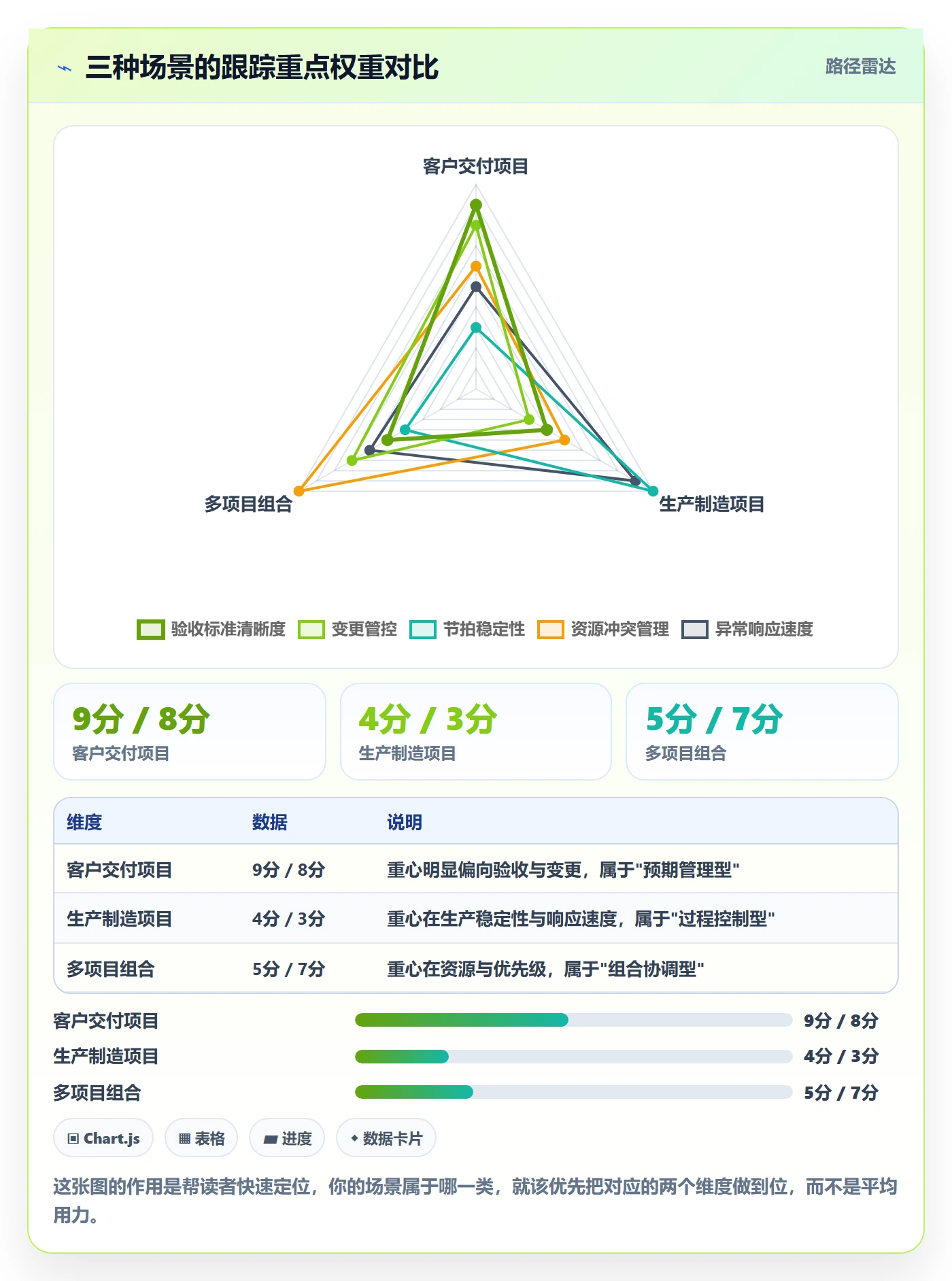 动态管理方法大全:项目经理进度跟踪实操方法落地清单