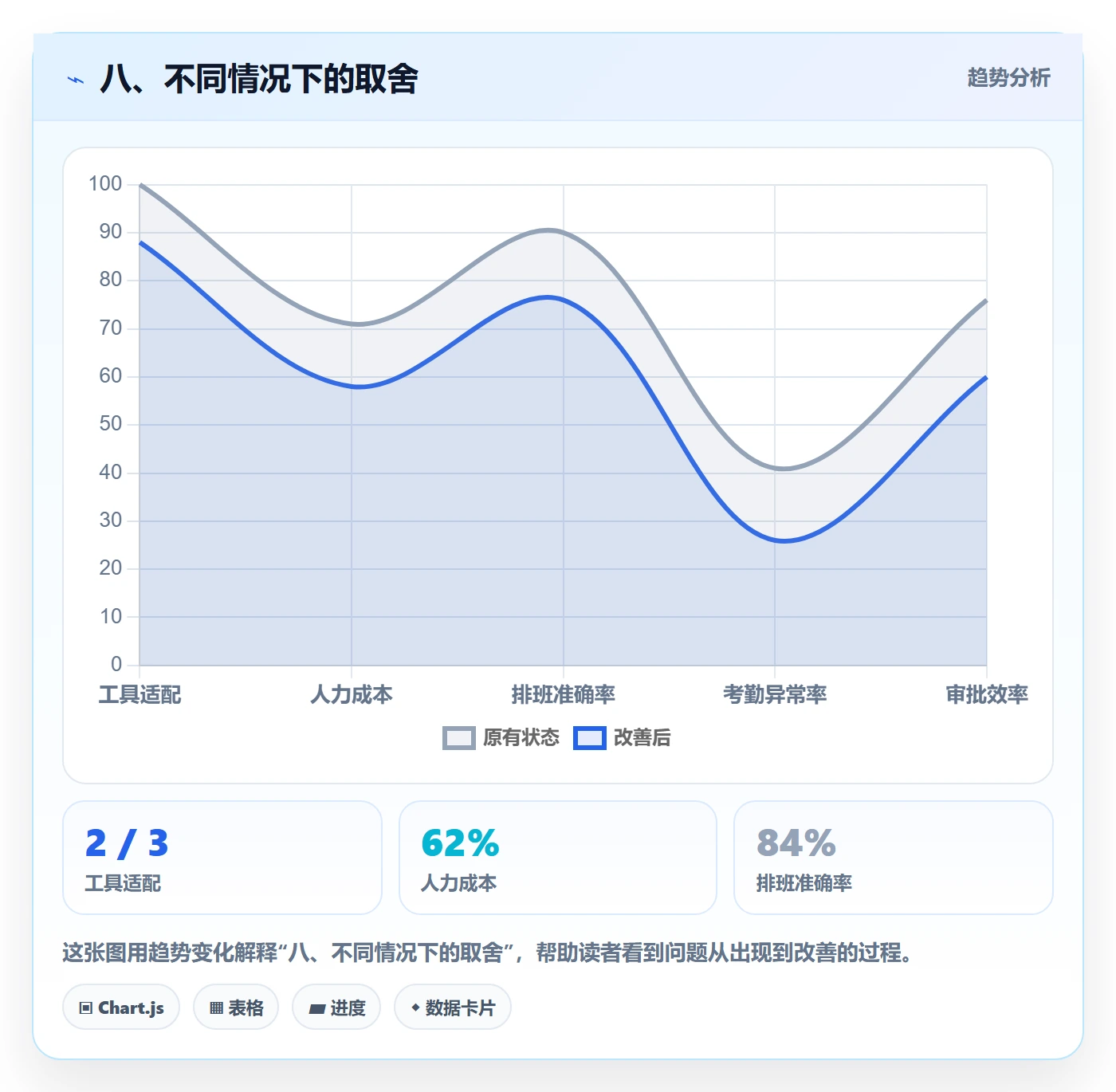 八、不同情况下的取舍
