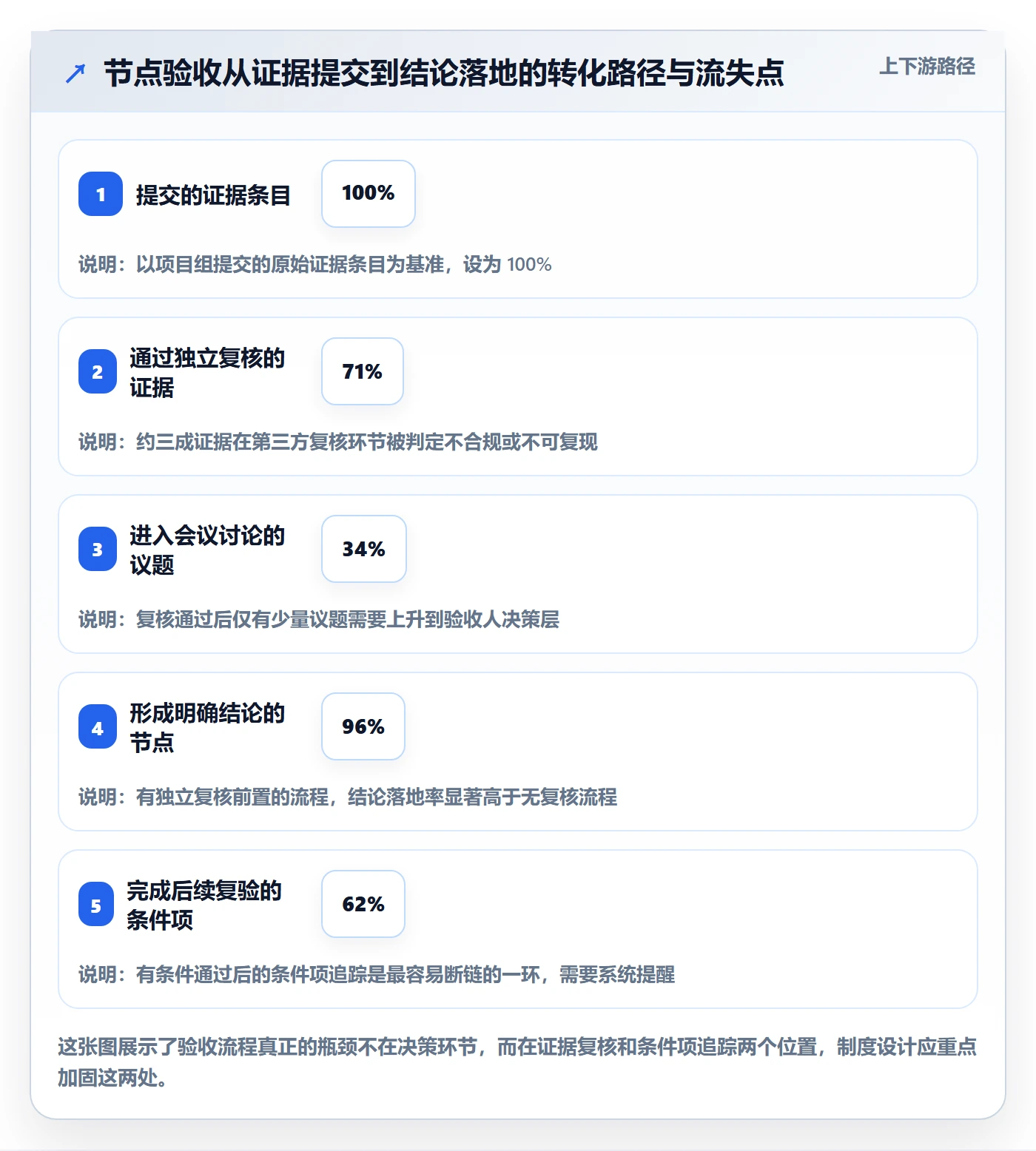 节点验收管理指南:管理层如何做好里程碑,制度设计全流程