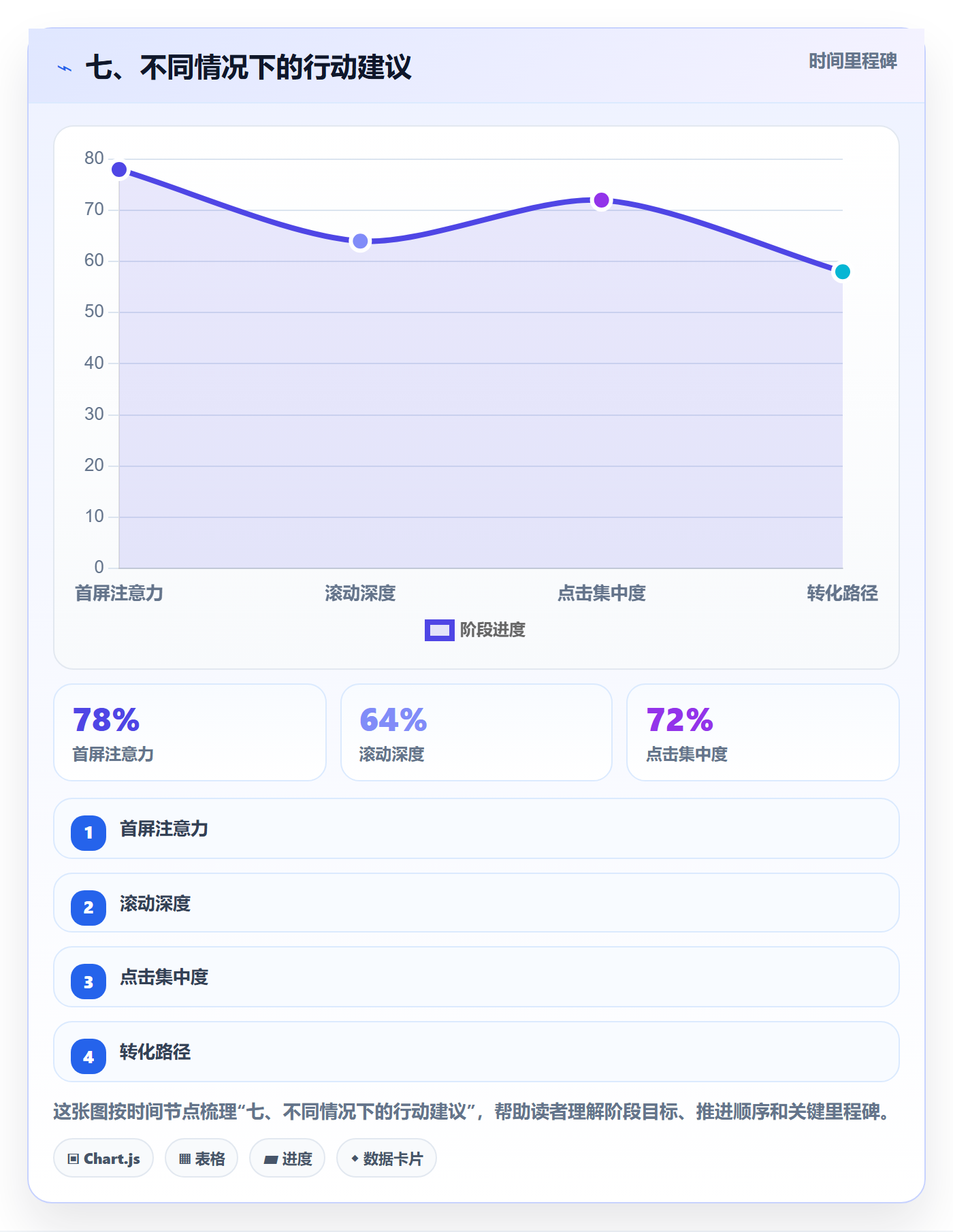 七、不同情况下的行动建议