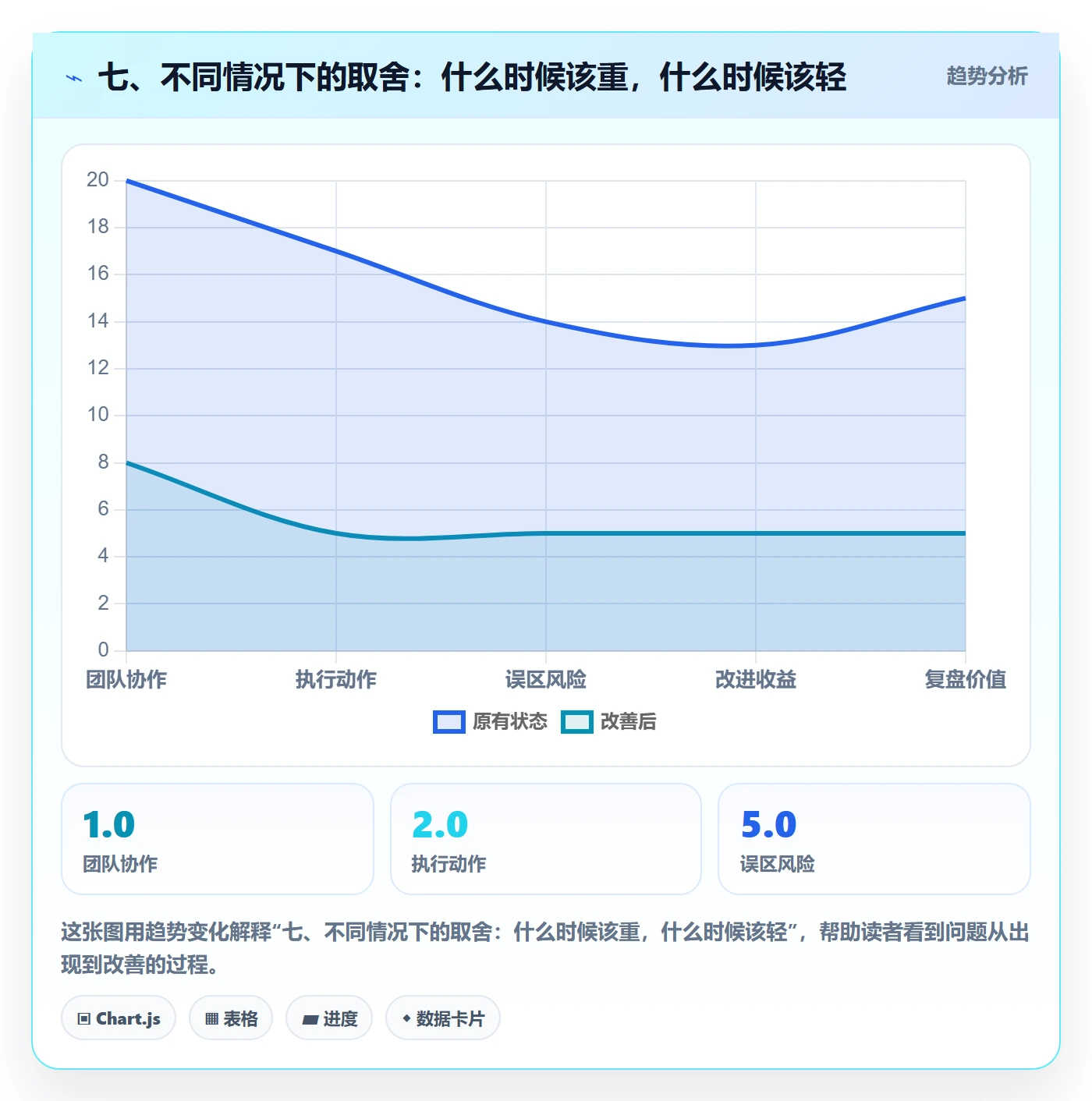 七、不同情况下的取舍：什么时候该重，什么时候该轻