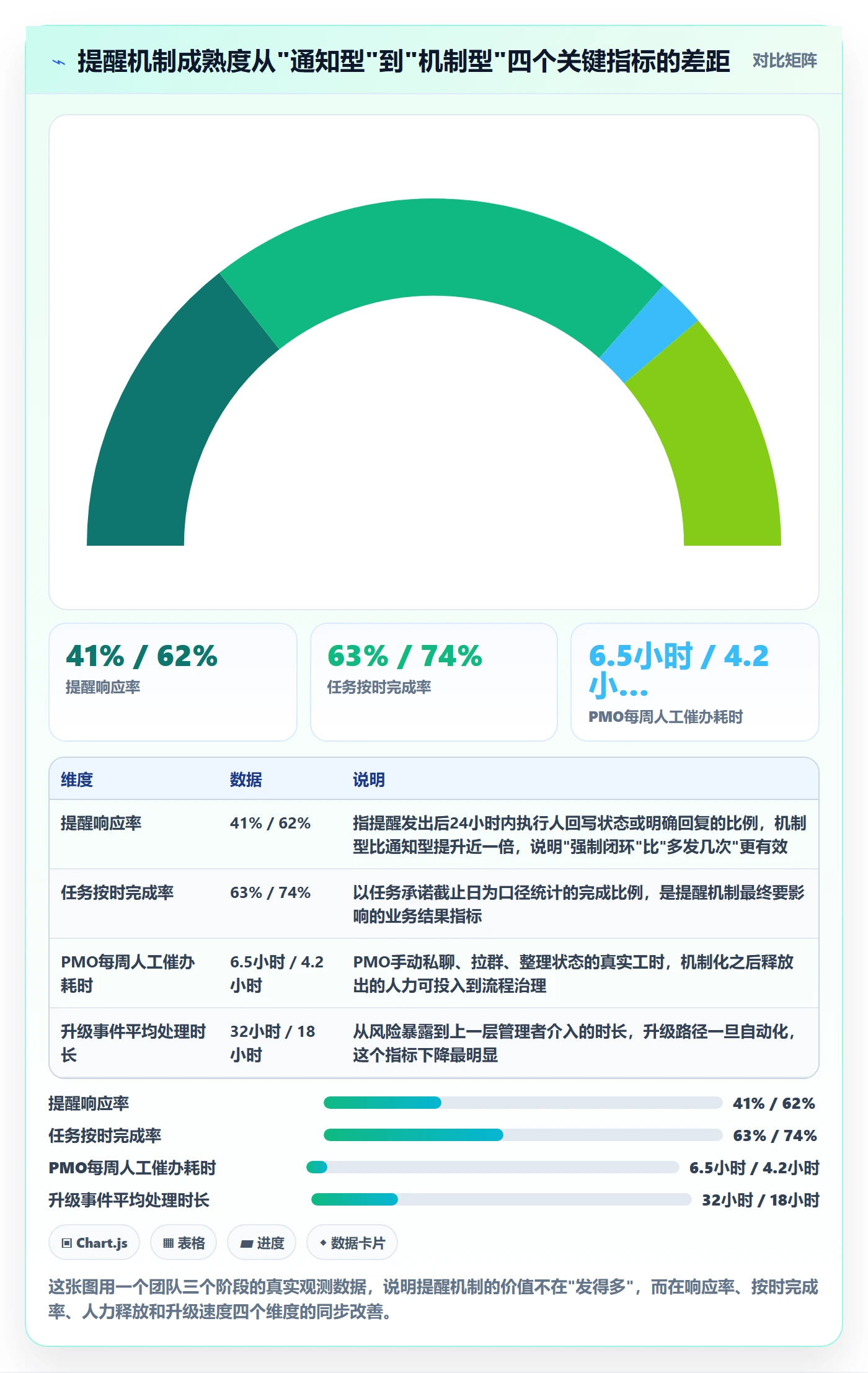 自动提醒怎么做？PMO落地方案：任务提醒从0到1