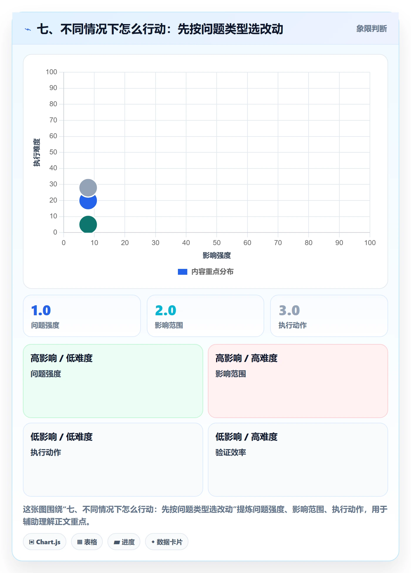 七、不同情况下怎么行动:先按问题类型选改动