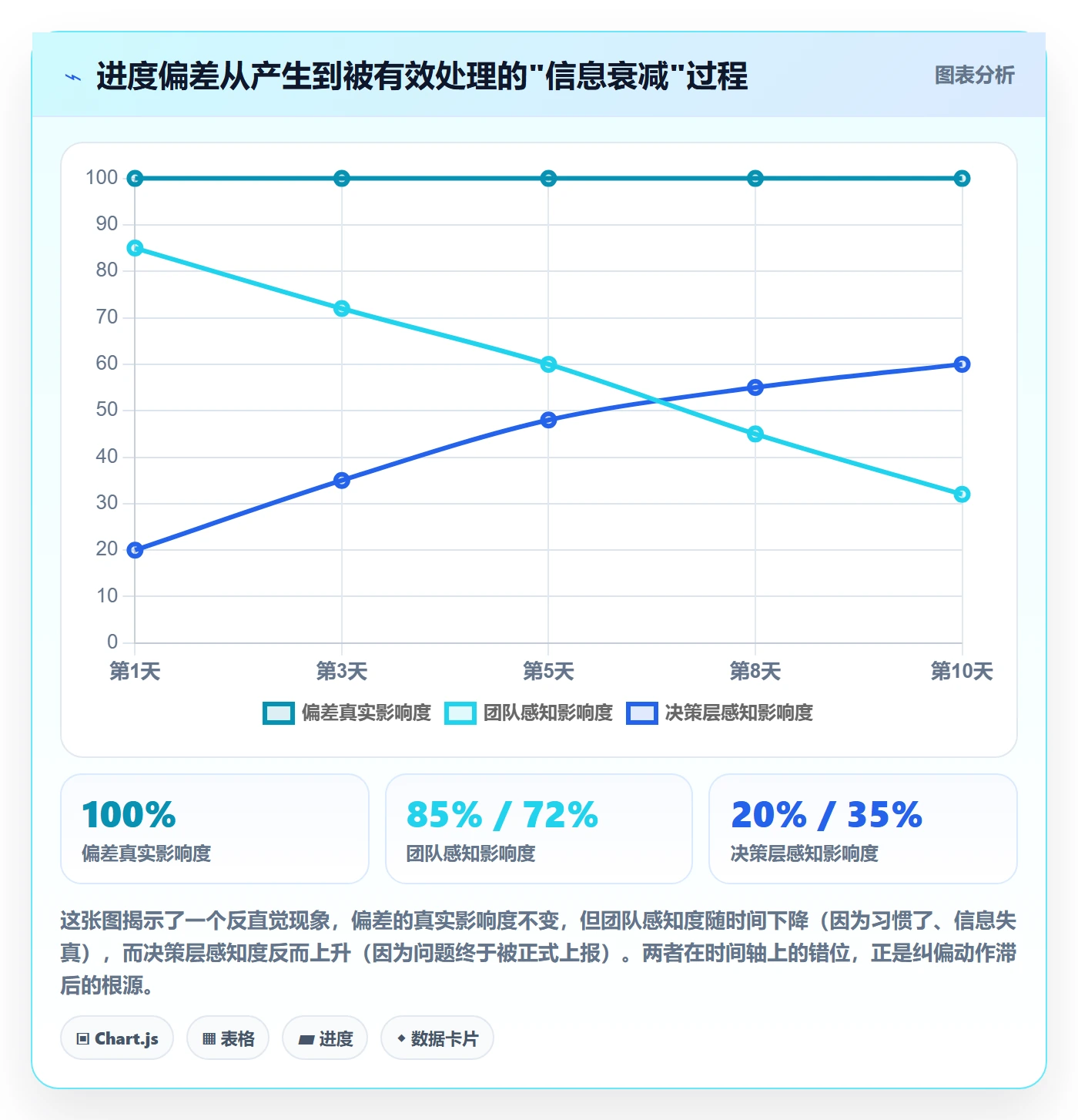 进度偏差实操方法:项目经理提升进度管理效率的流程优化方法与模板