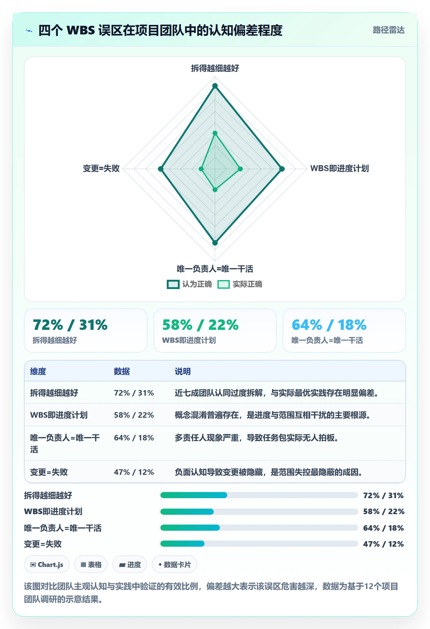 WBS管理方法大全:项目负责人项目范围风险控制落地清单