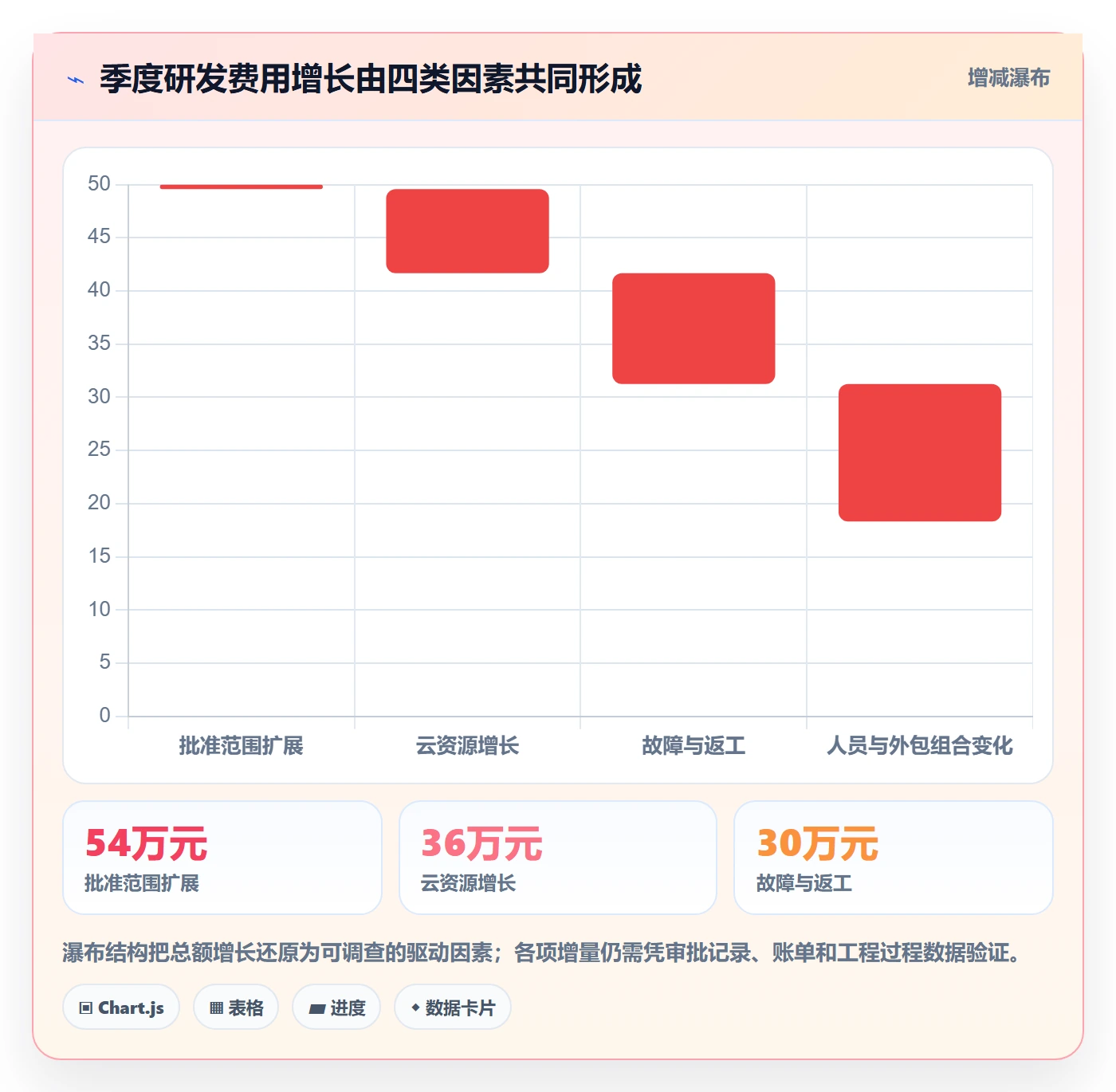 成本管理费用教程:研发团队数据分析,避坑指南