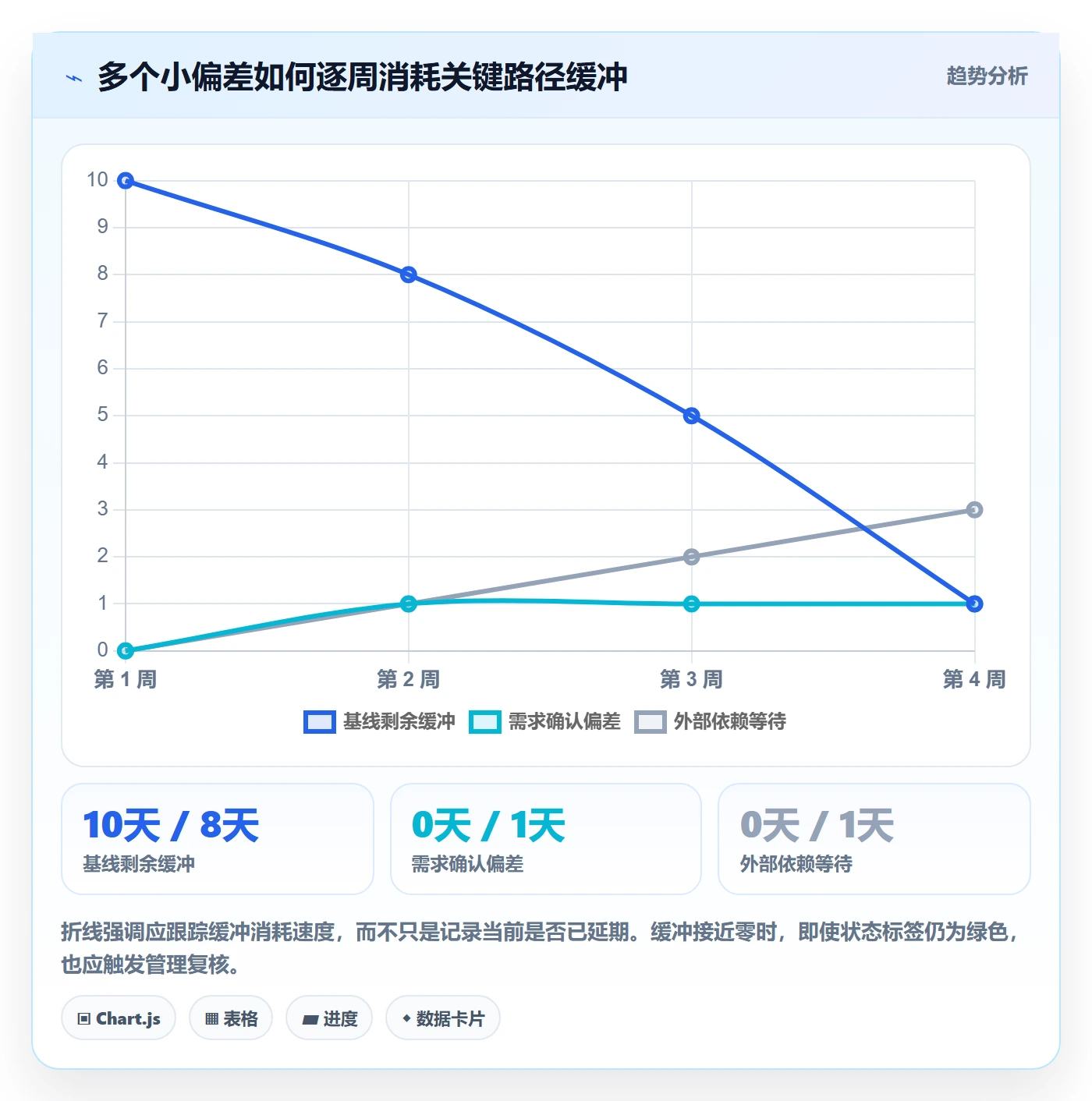 周进展管理方法大全:管理层进度跟踪风险控制落地清单