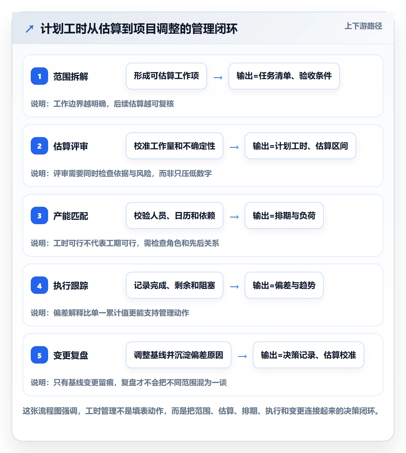 工时管理计划工时全流程：项目负责人实操方法与一文讲清