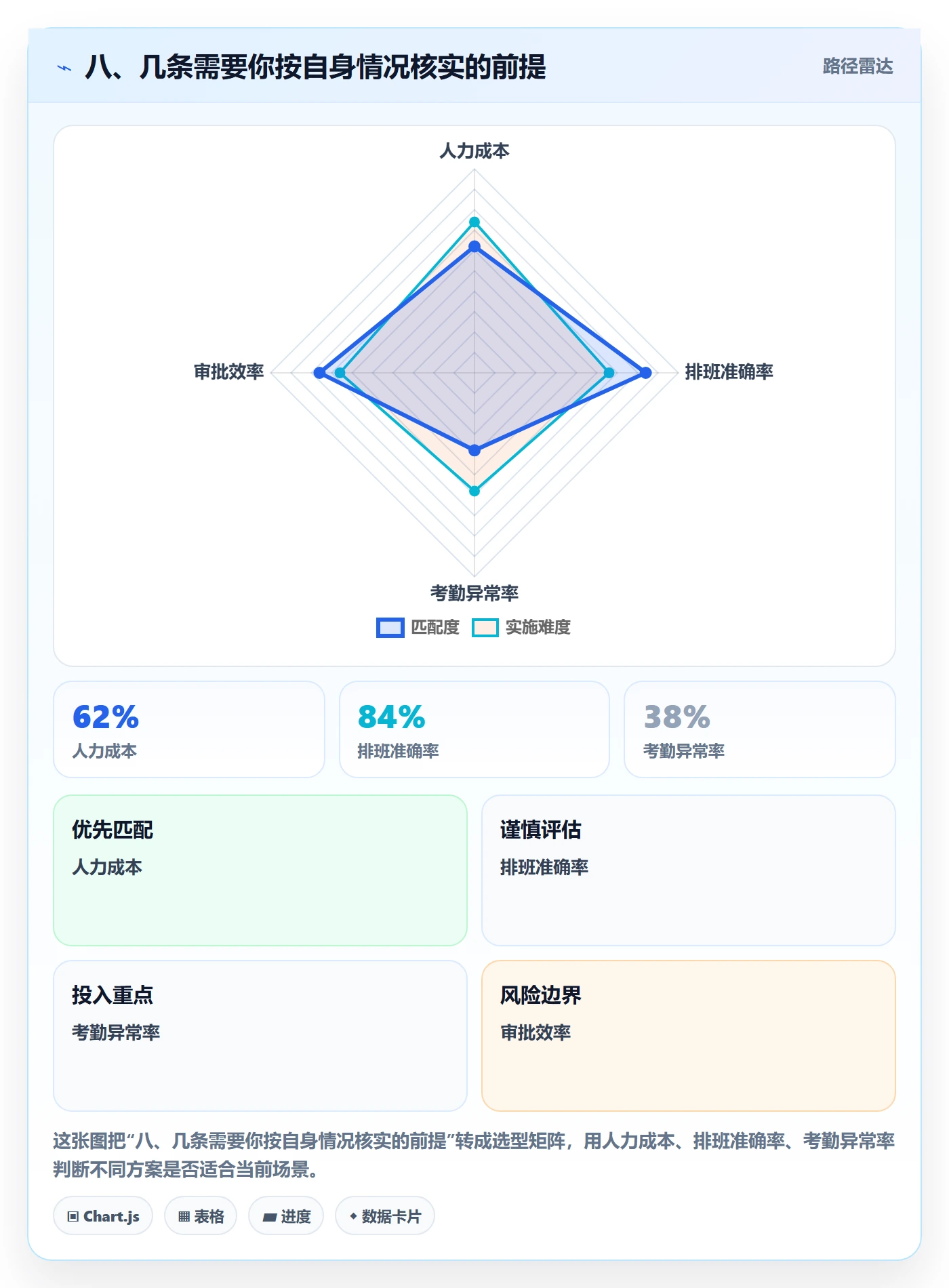 八、几条需要你按自身情况核实的前提