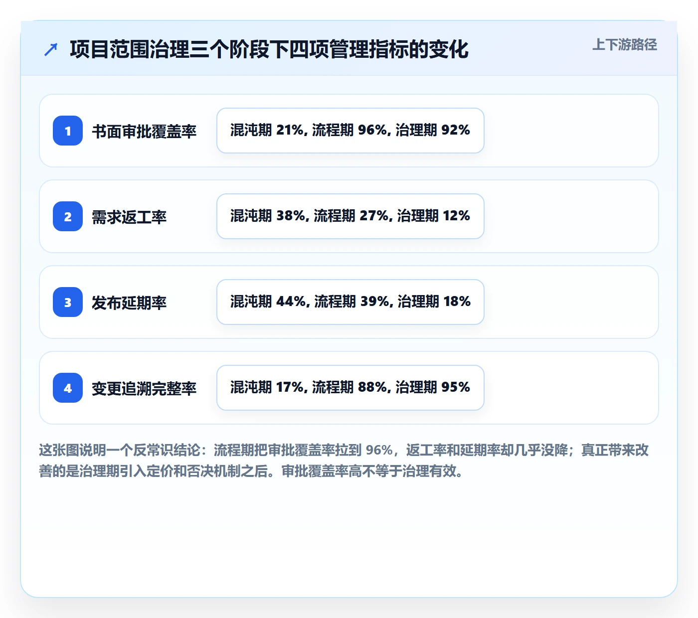 范围变更怎么做？管理层制度设计：项目范围从0到1
