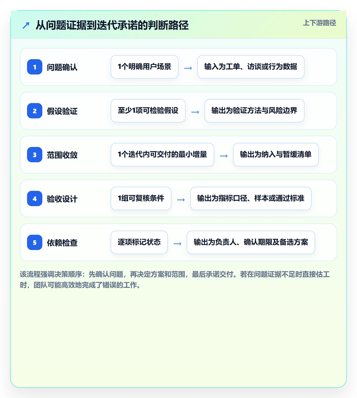 迭代管理如何做好迭代目标?研发团队实操方法与操作步骤