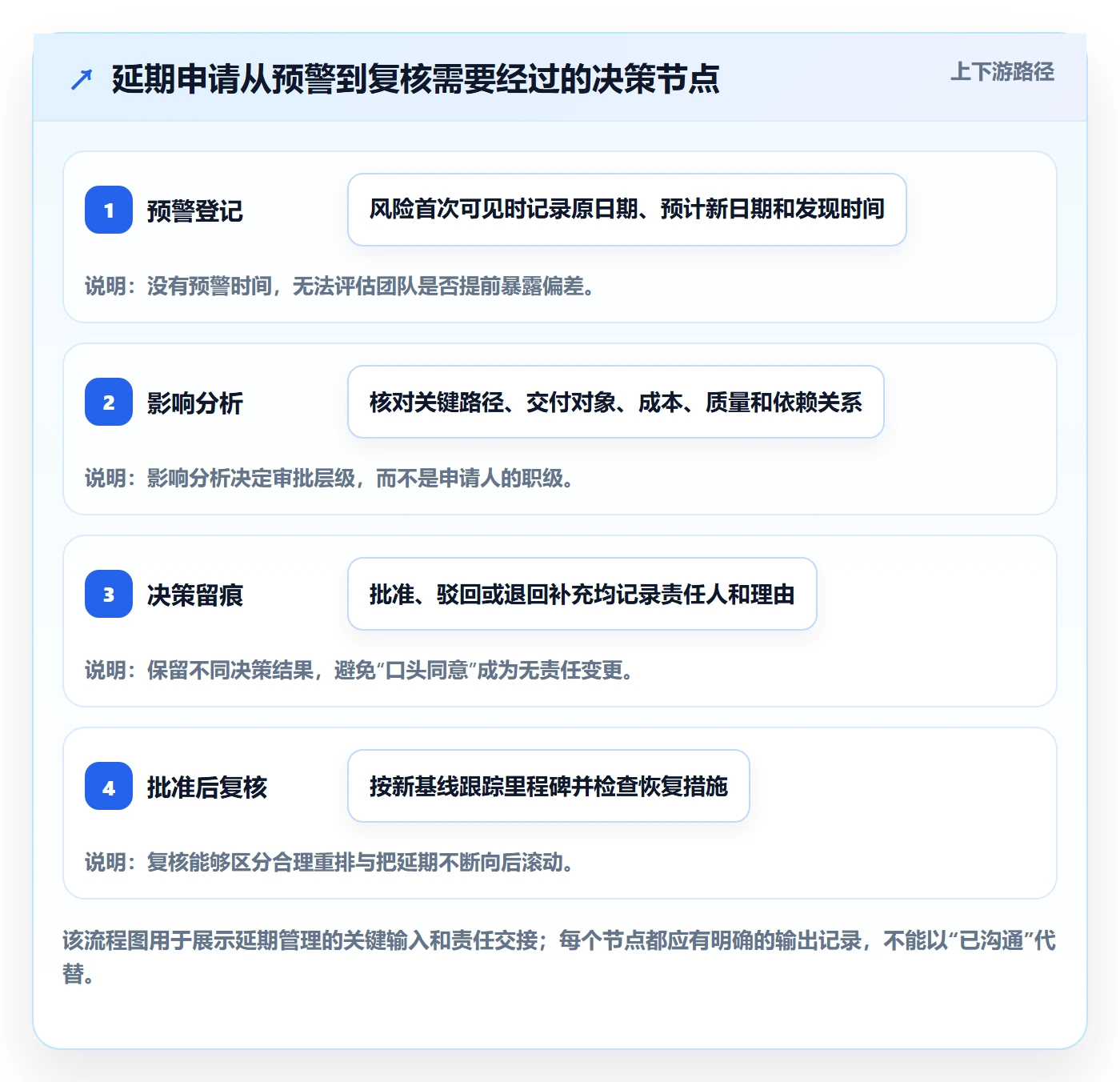 延期管理延期申请教程：PMO落地方案，避坑指南