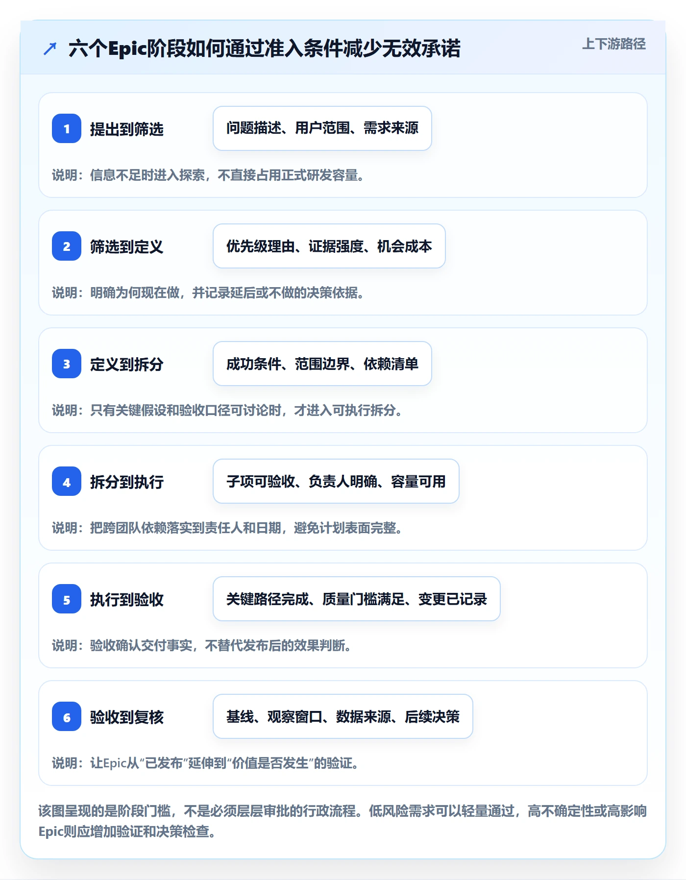 Epic流程与规范:研发团队产品需求实操方法关键指标