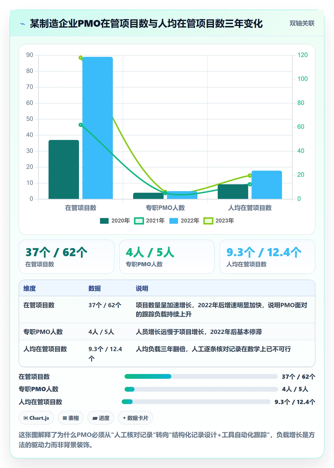 更新记录管理方法大全：PMO进度跟踪效率提升落地清单