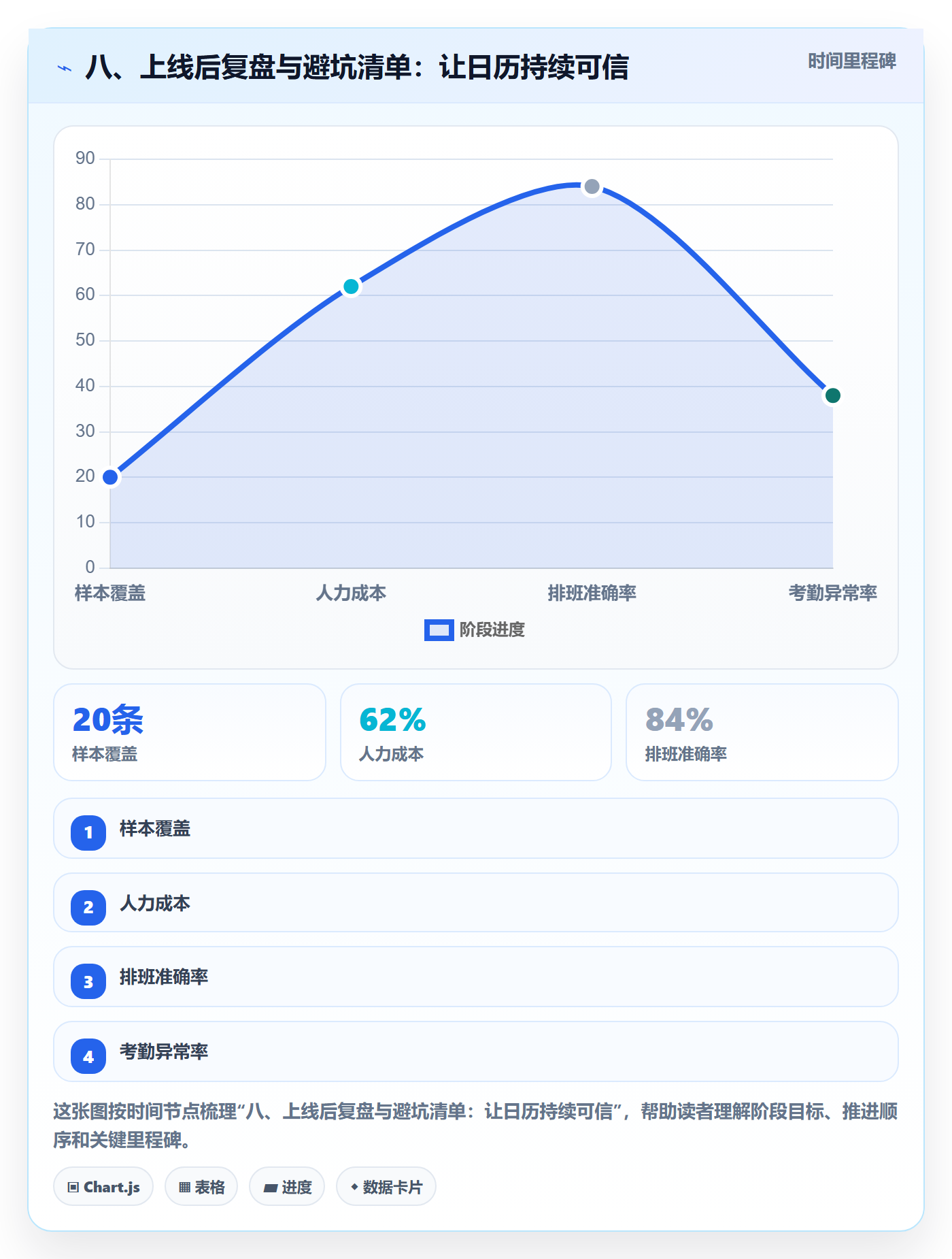 八、上线后复盘与避坑清单:让日历持续可信