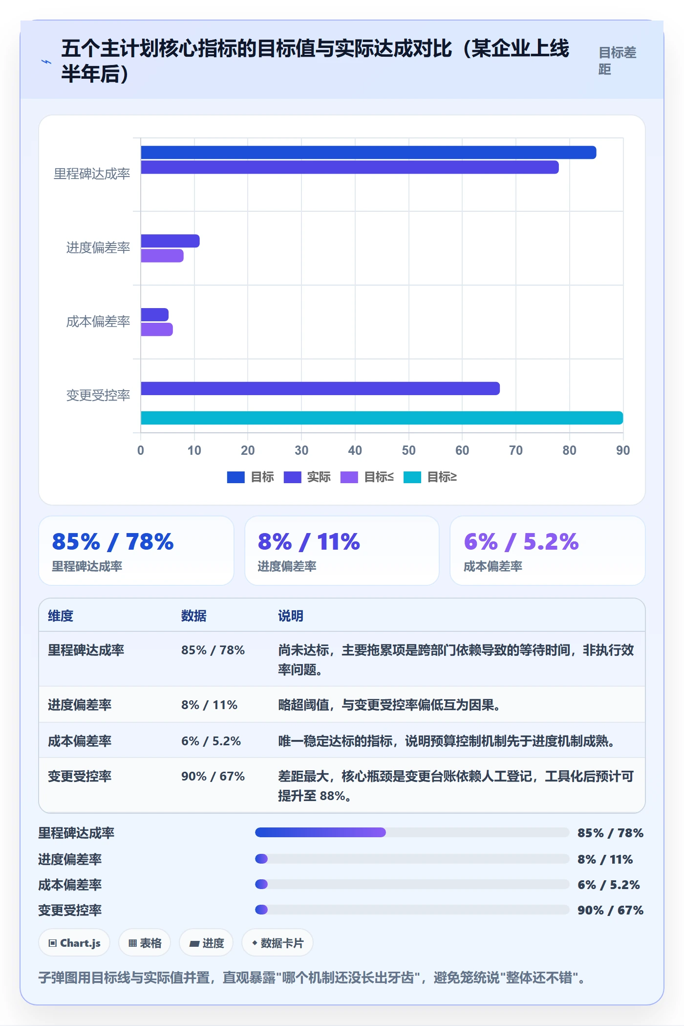 项目规划如何做好主计划?管理层制度设计与操作步骤