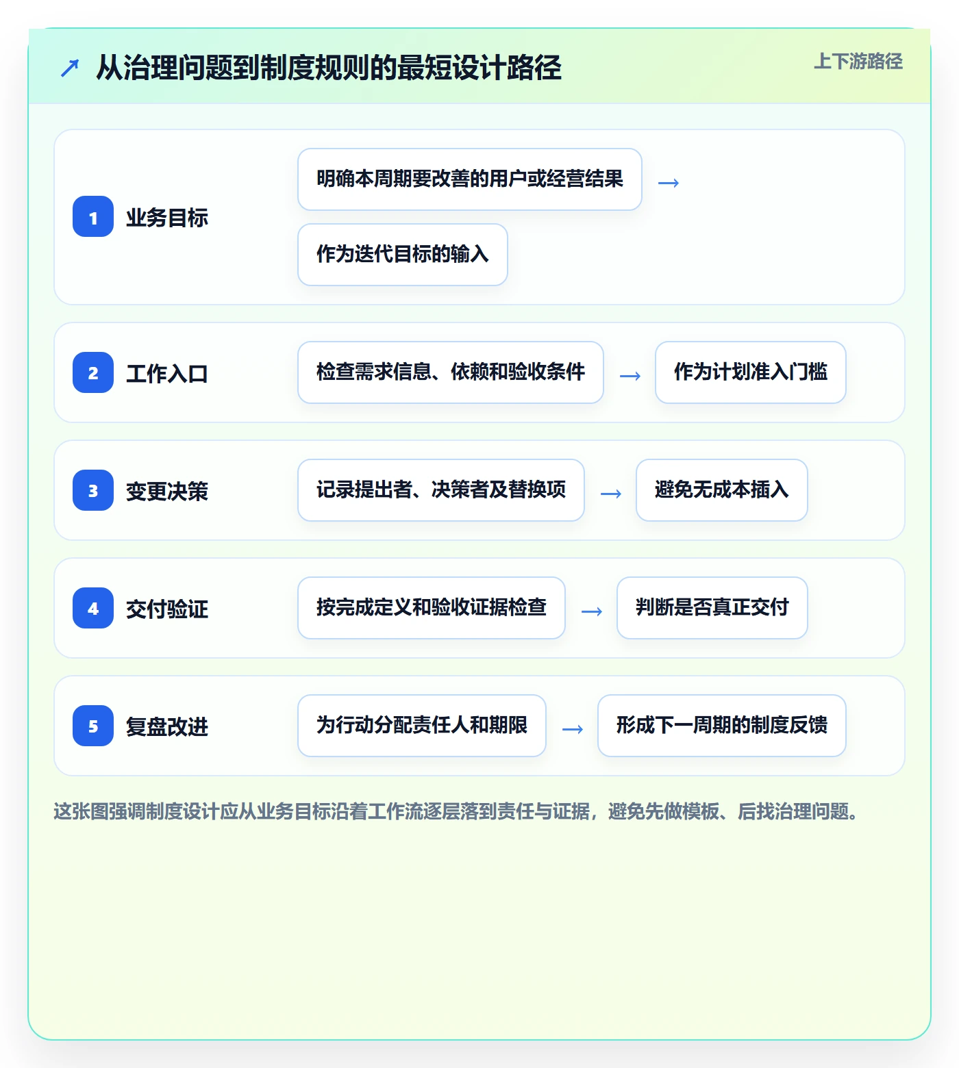 迭代最佳实践：PMO敏捷项目制度设计，常见问题