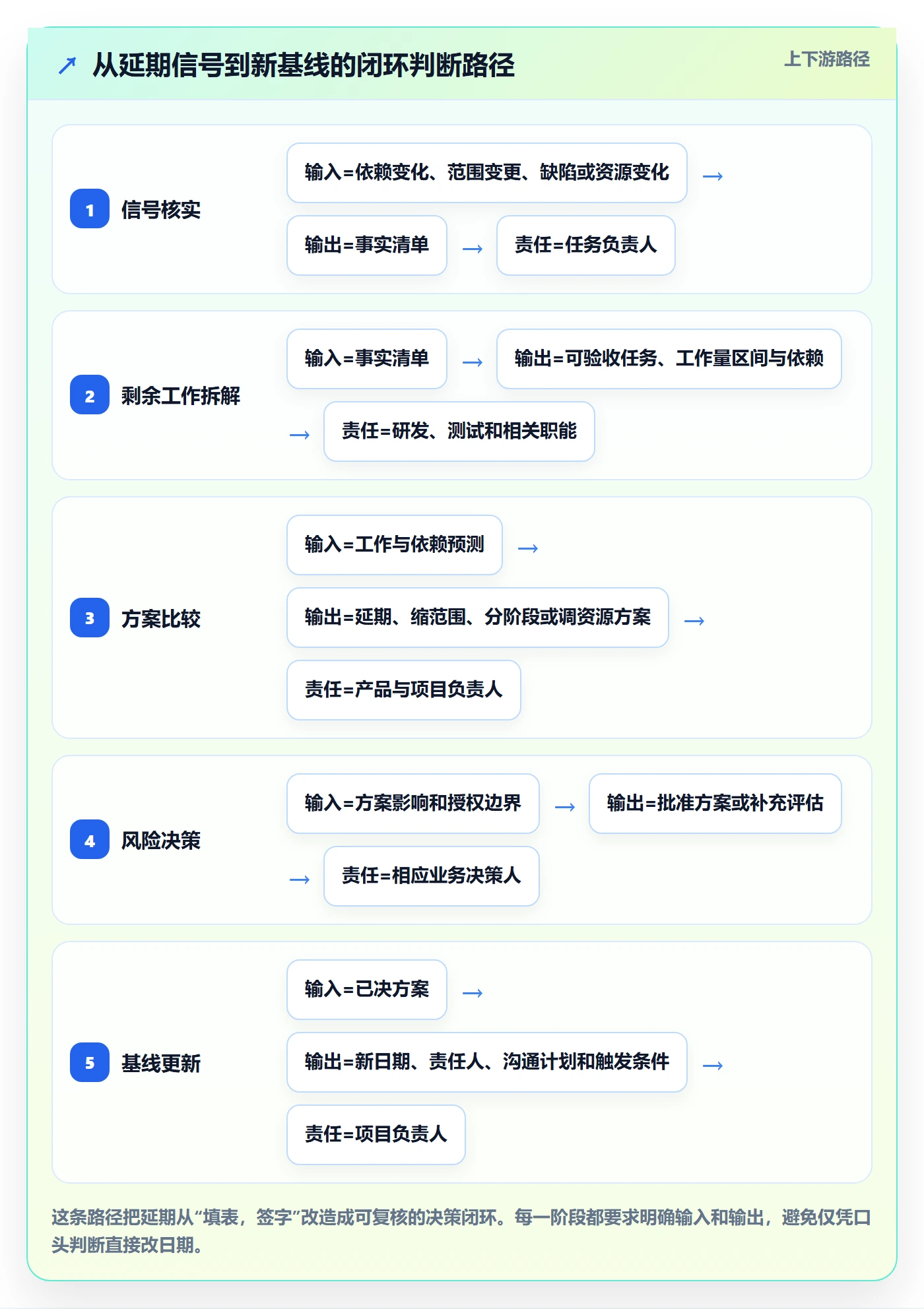 延期管理延期申请教程：产品经理流程优化，避坑指南