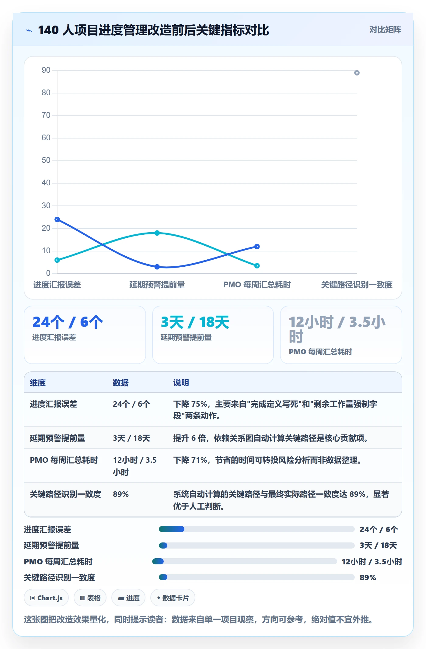 实际进度实操方法：项目经理提升进度管理效率的效率提升方法与模板