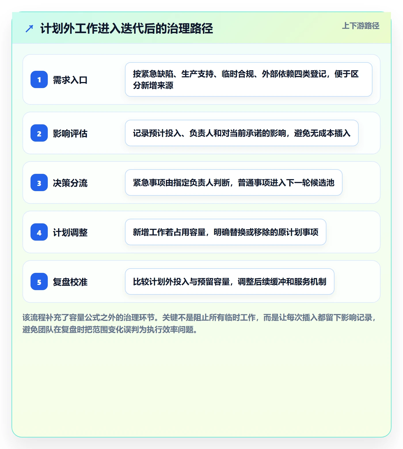 迭代容量实操方法：项目成员提升迭代管理效率的制度设计方法与模板