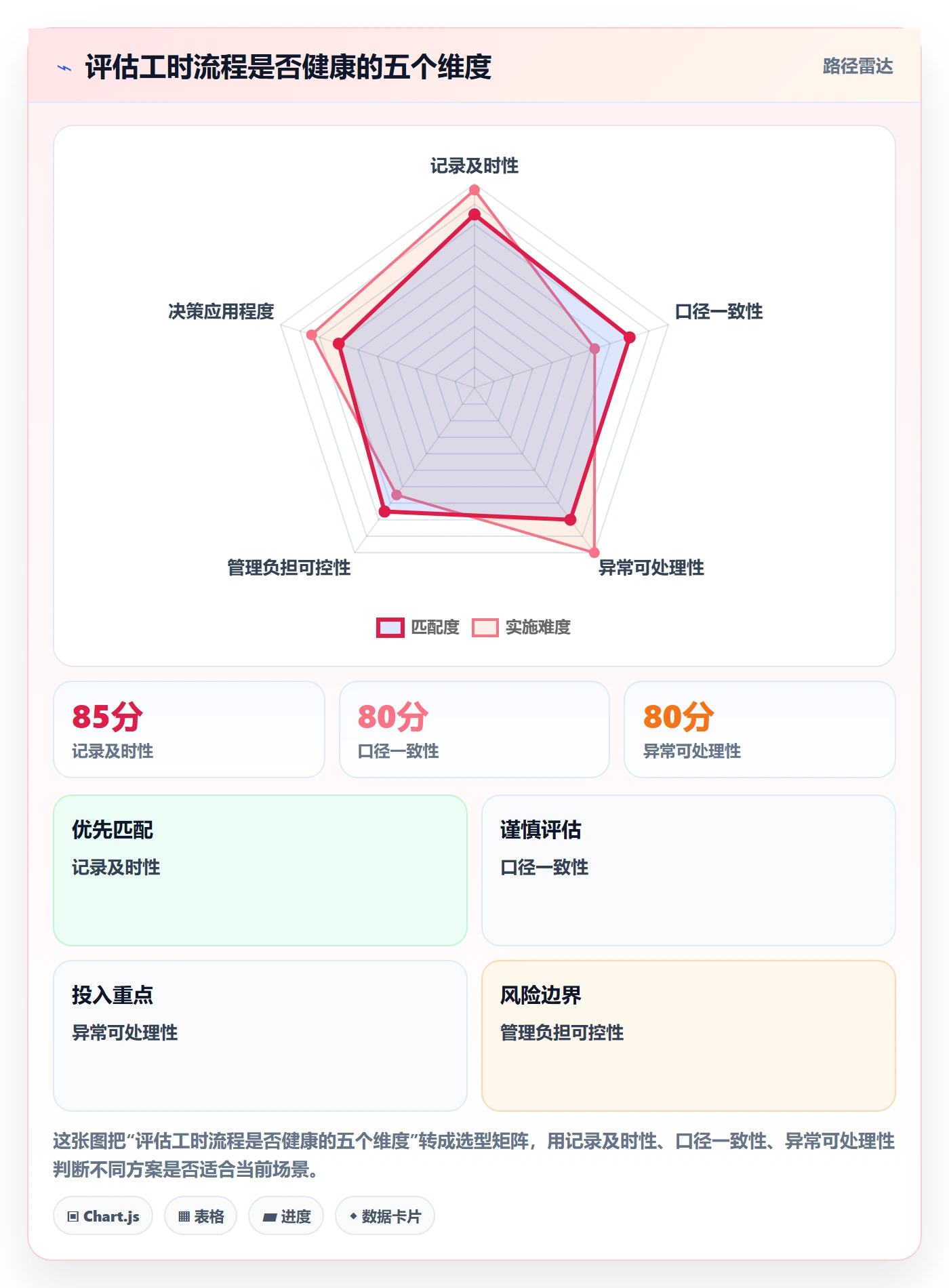 项目工时落地方案:研发团队开展工时表的流程优化案例解析