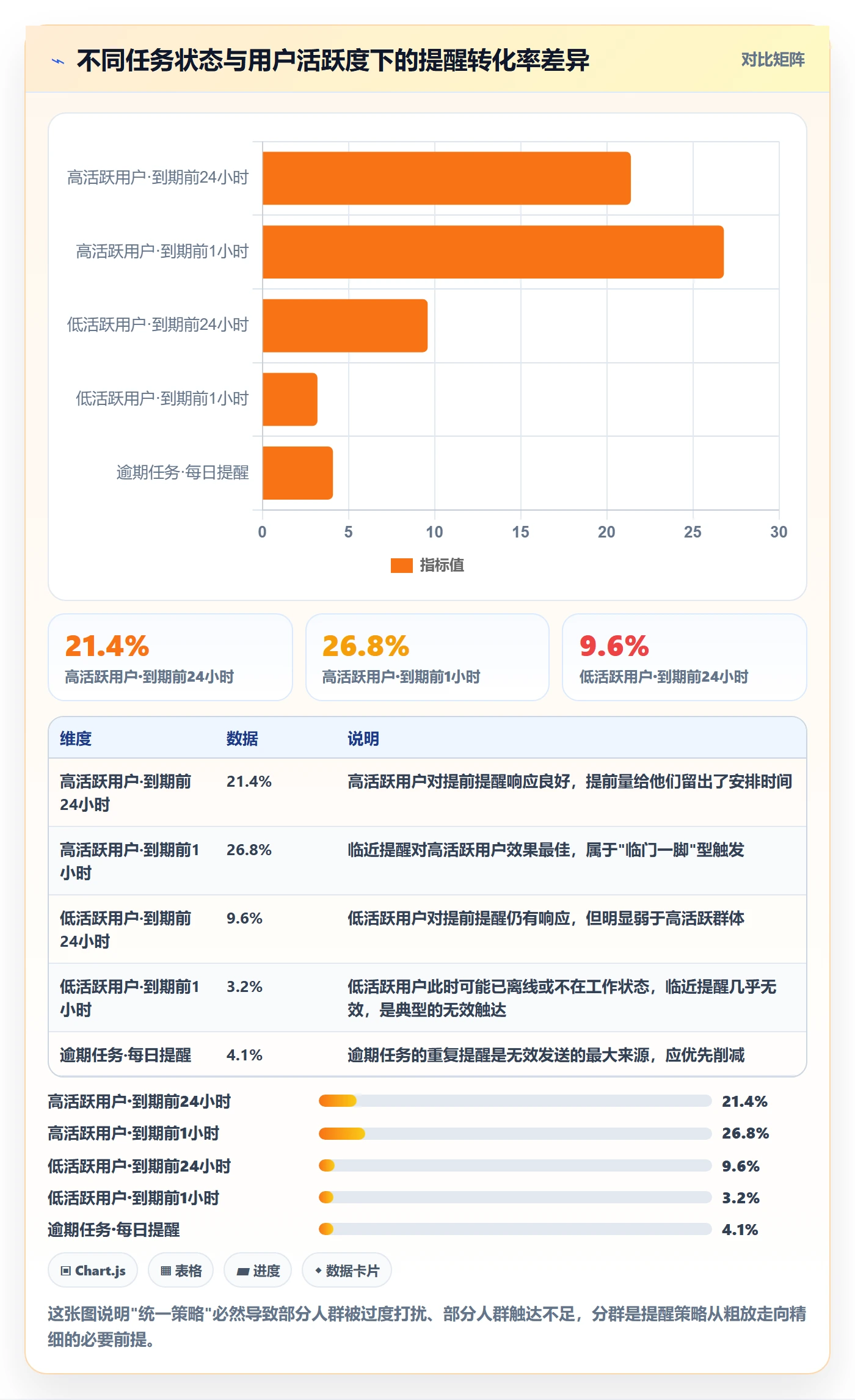 提前提醒落地方案：产品经理开展任务提醒的数据分析案例解析