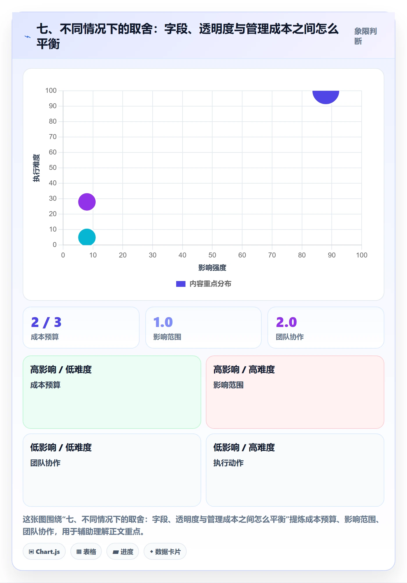 七、不同情况下的取舍：字段、透明度与管理成本之间怎么平衡